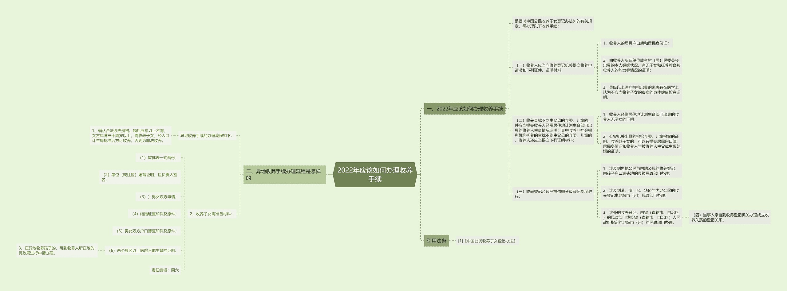 2022年应该如何办理收养手续