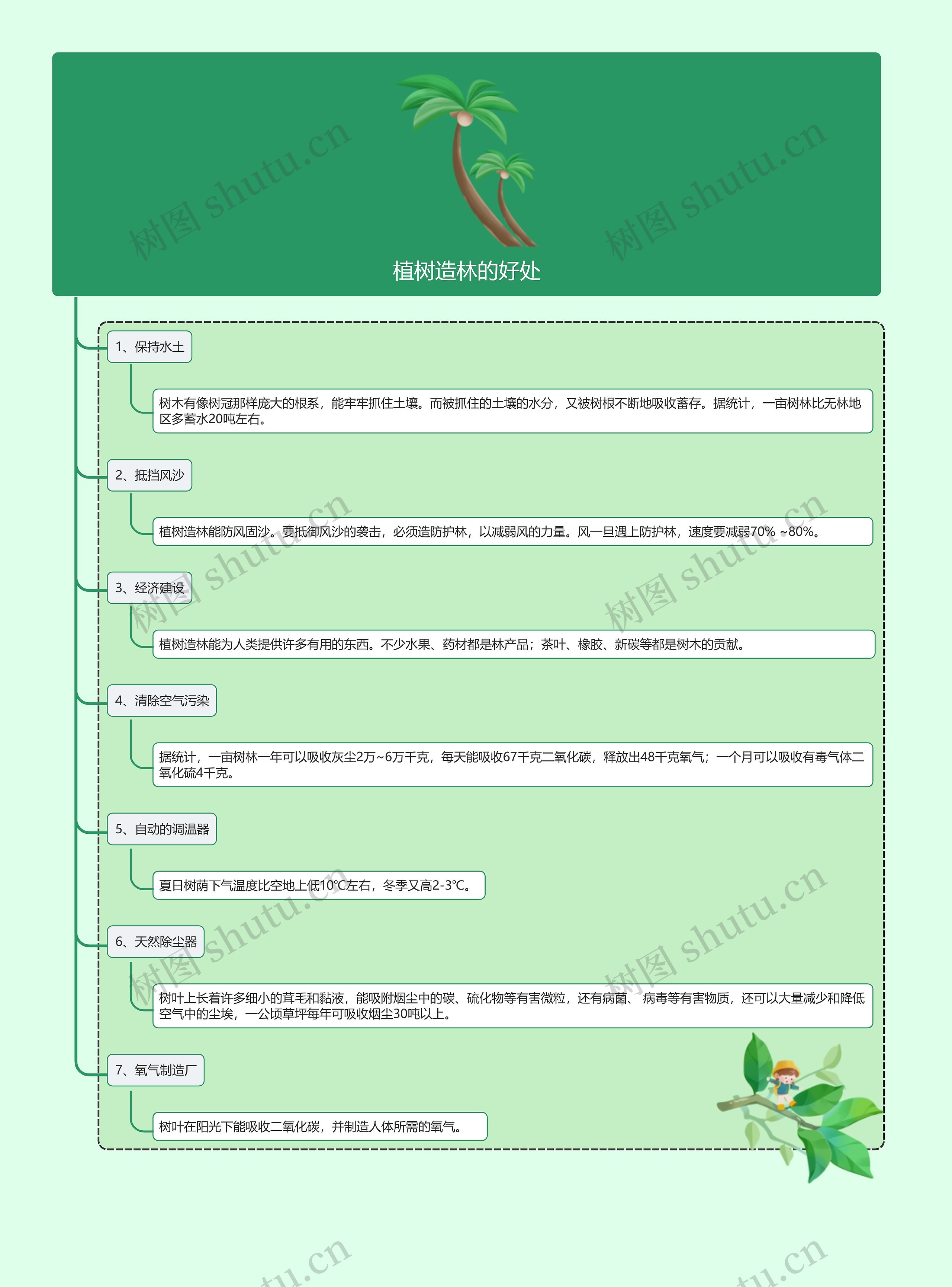 植树造林的好处思维导图