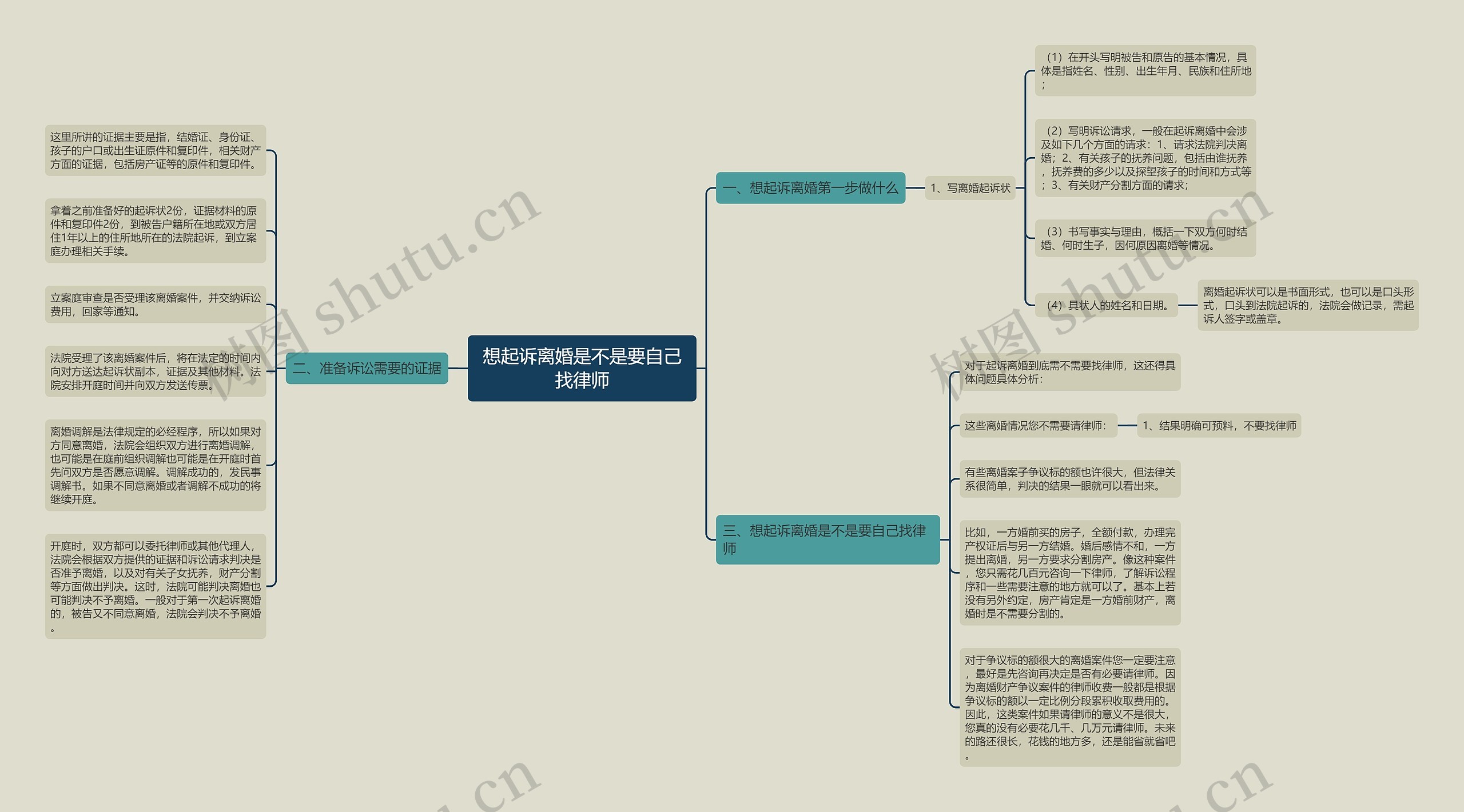 想起诉离婚是不是要自己找律师思维导图