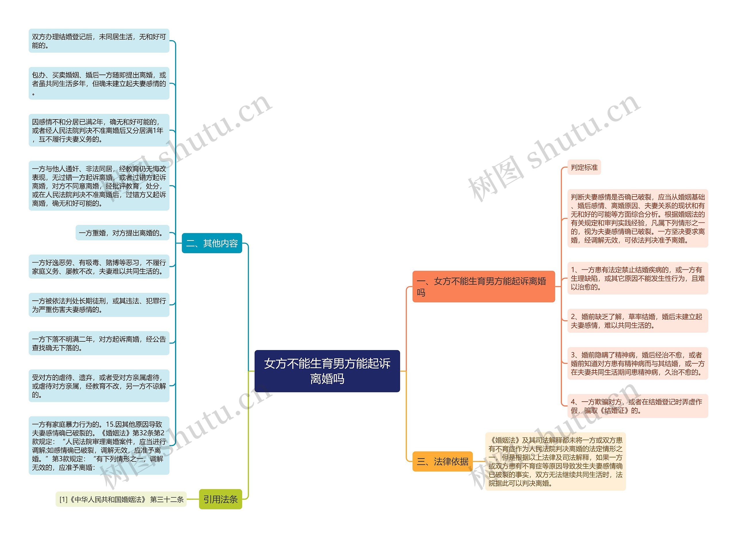 女方不能生育男方能起诉离婚吗思维导图