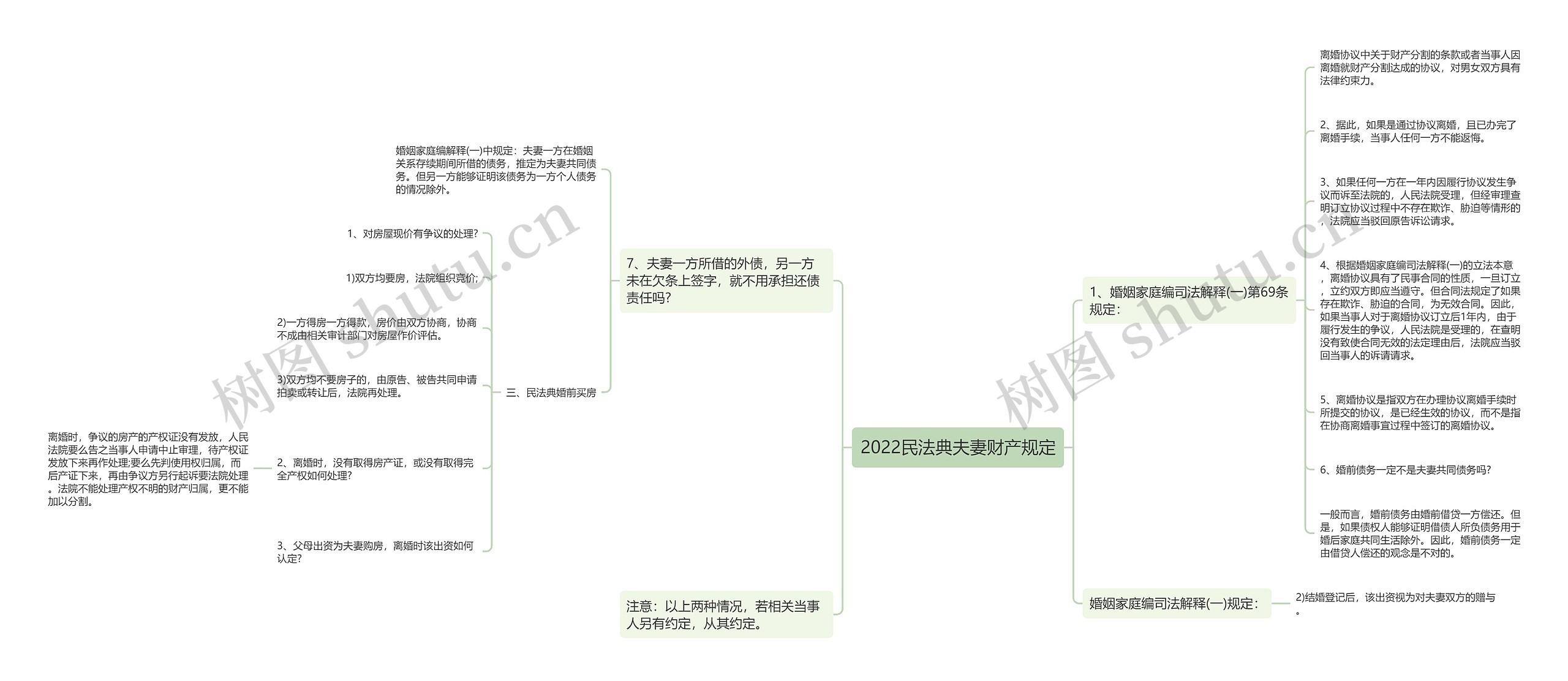 2022民法典夫妻财产规定思维导图