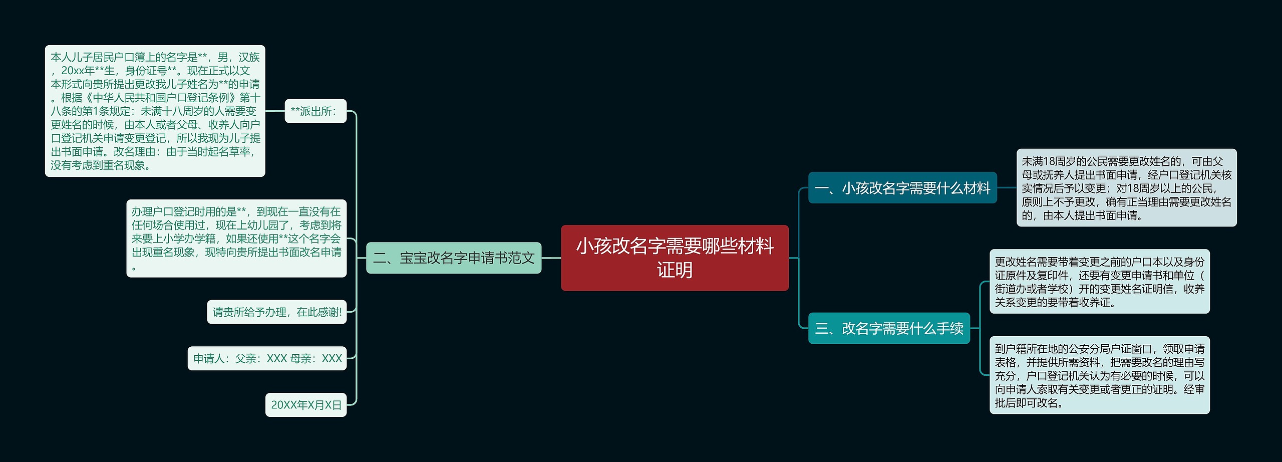 小孩改名字需要哪些材料证明思维导图