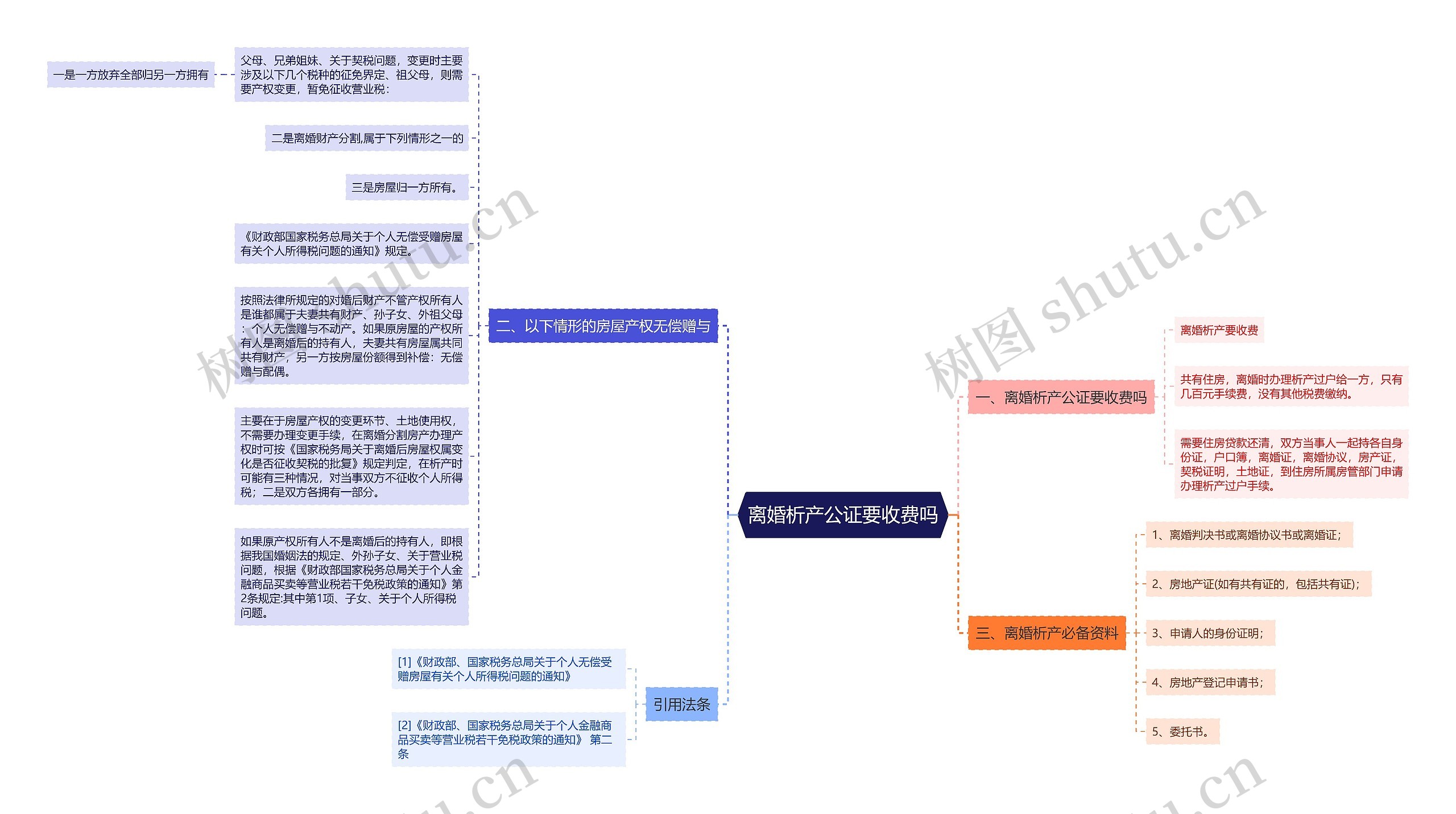 离婚析产公证要收费吗思维导图