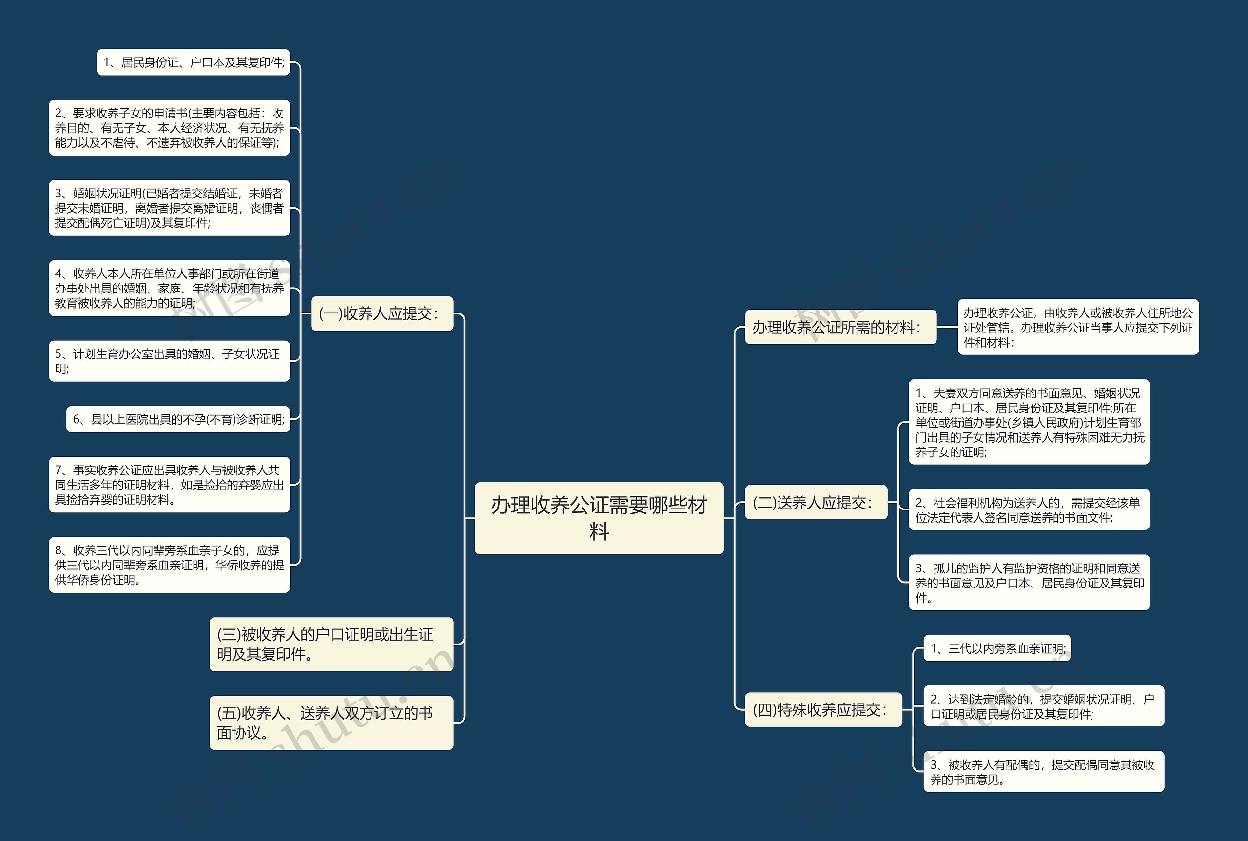 办理收养公证需要哪些材料思维导图