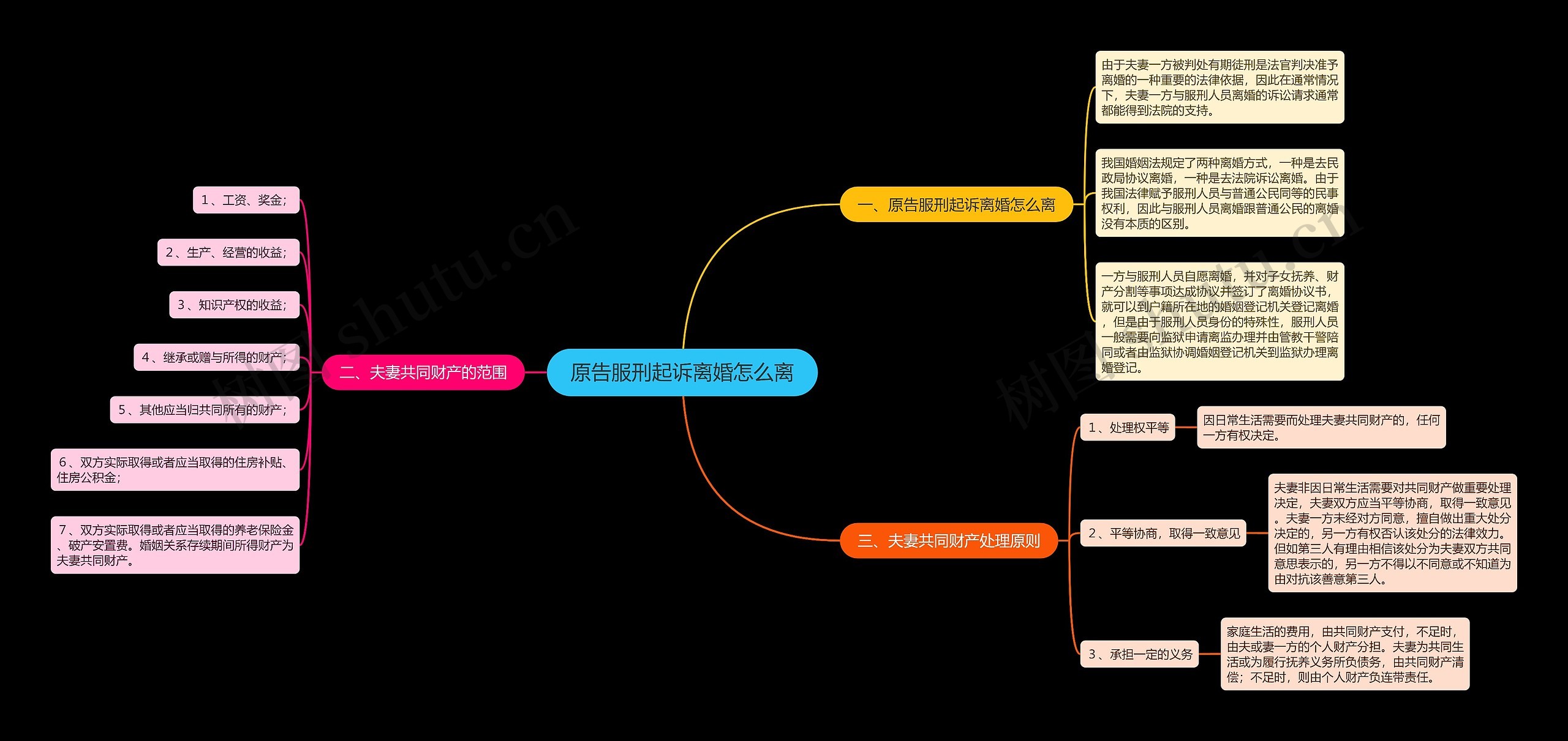 原告服刑起诉离婚怎么离思维导图