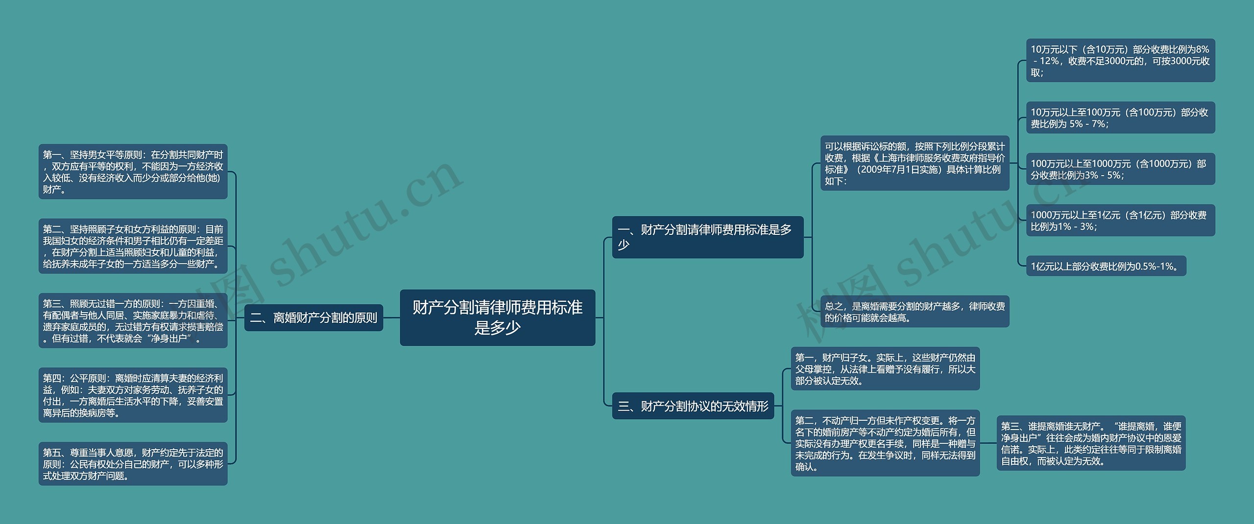 财产分割请律师费用标准是多少