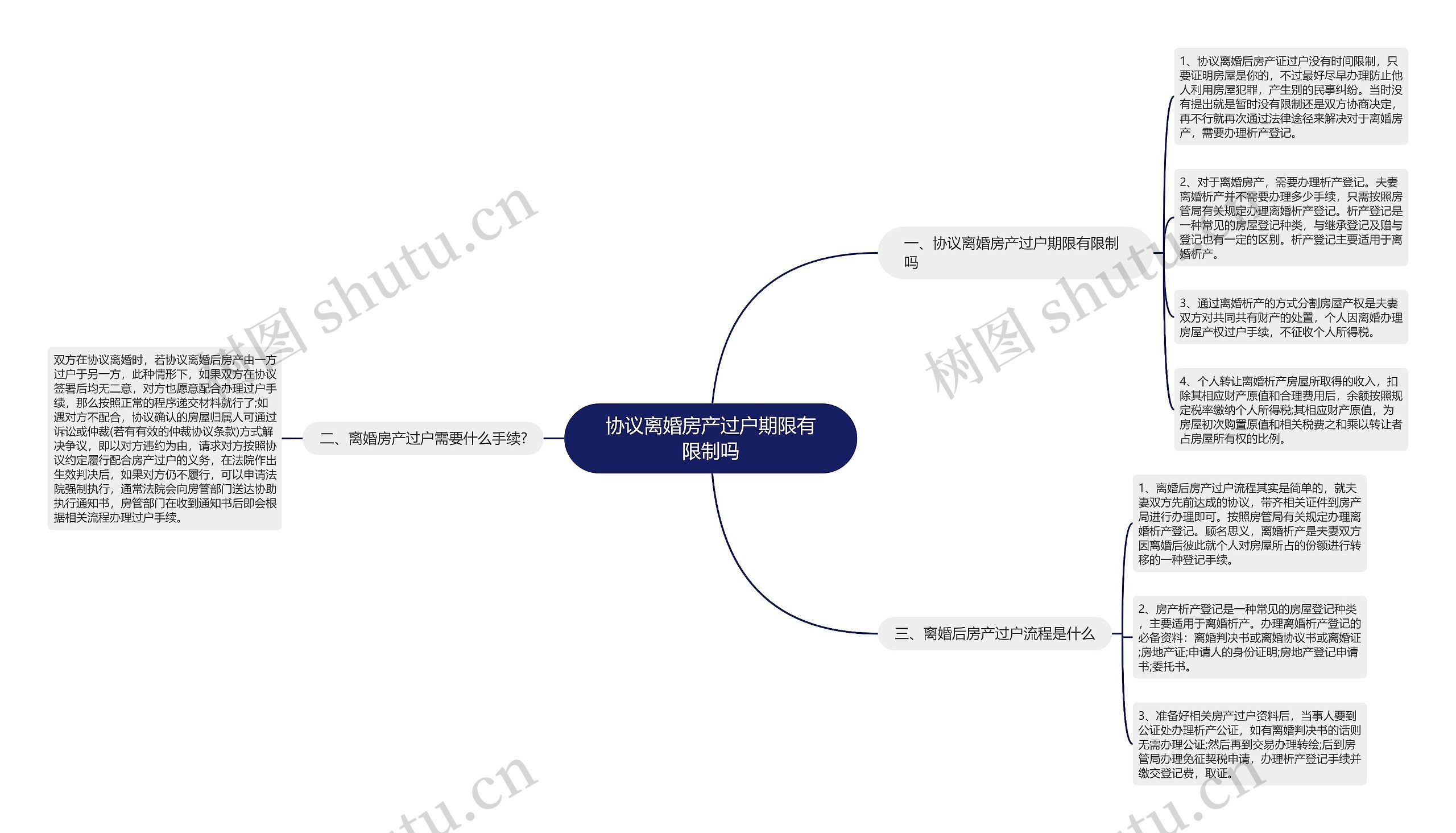 协议离婚房产过户期限有限制吗思维导图