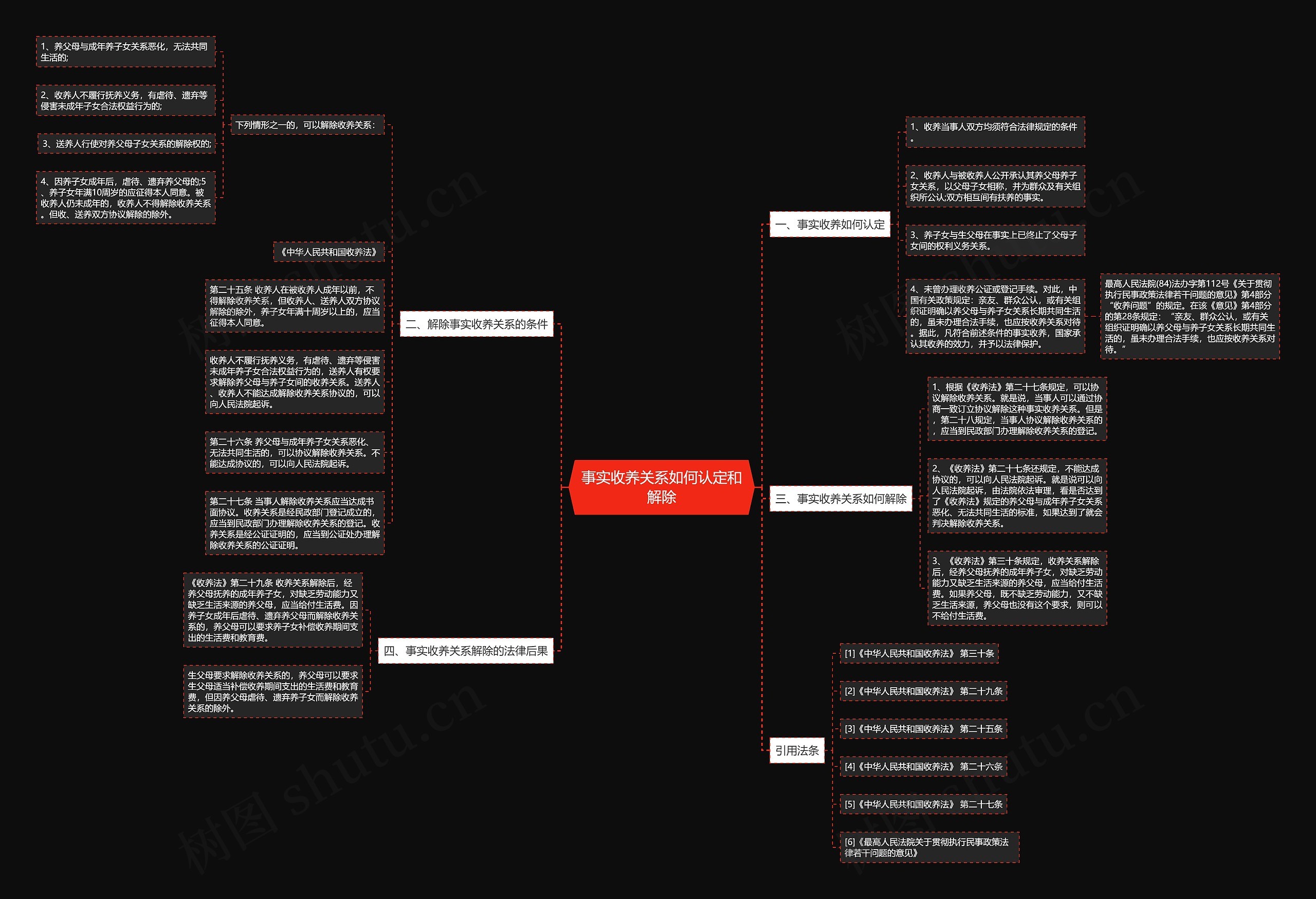 事实收养关系如何认定和解除思维导图