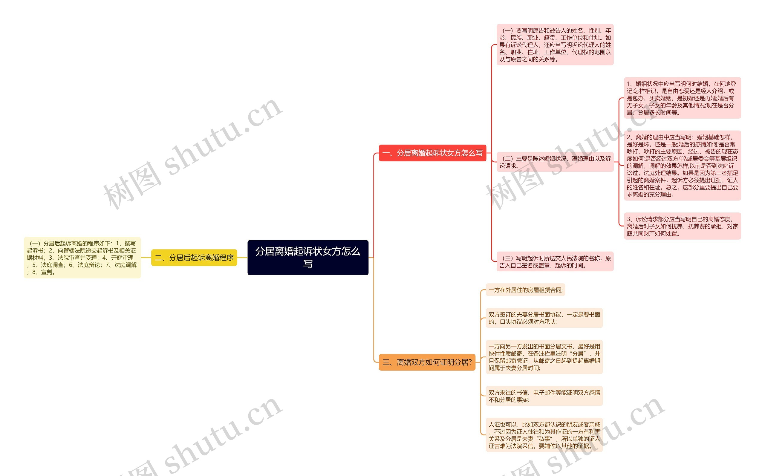 分居离婚起诉状女方怎么写思维导图