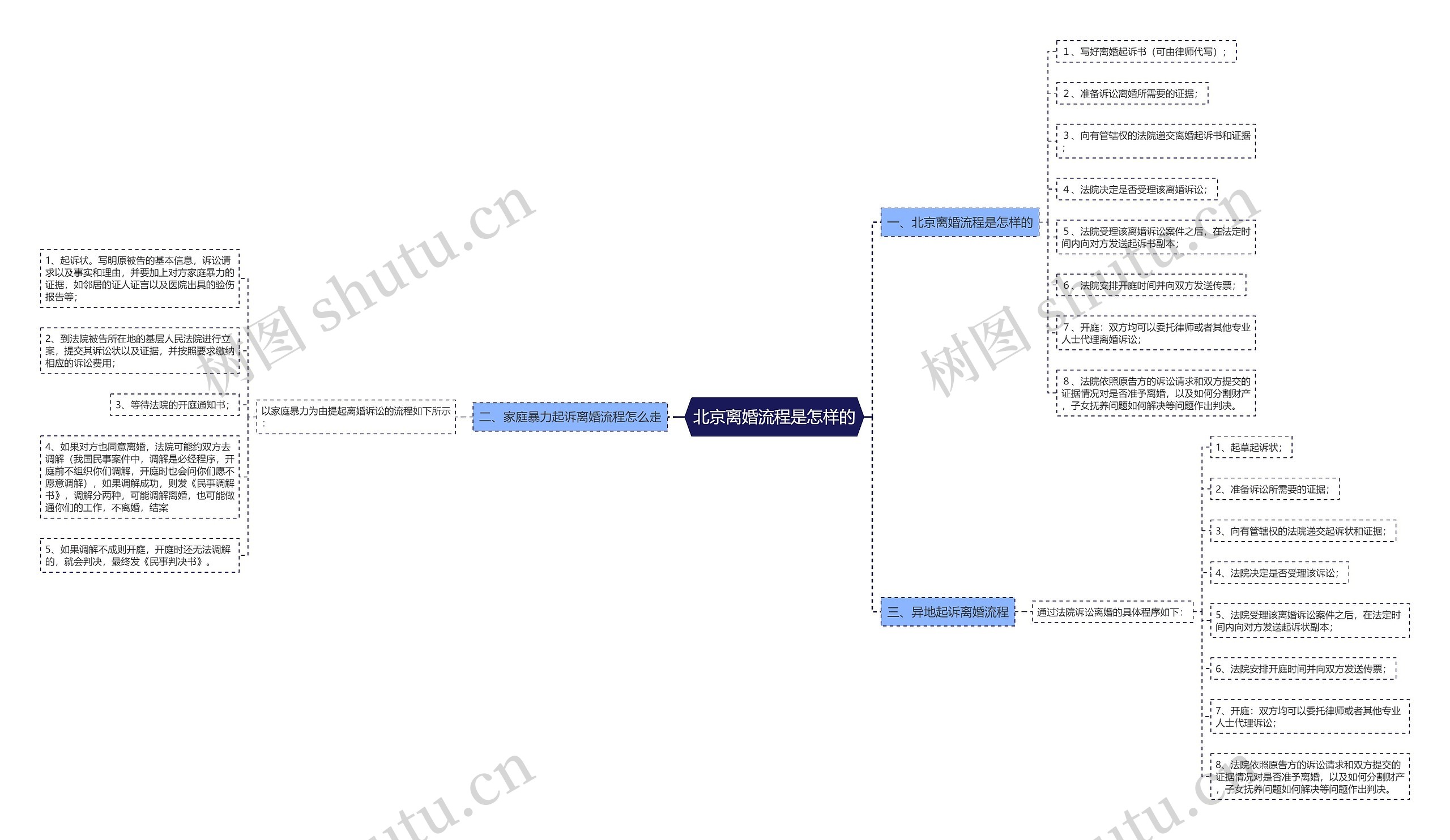 北京离婚流程是怎样的思维导图