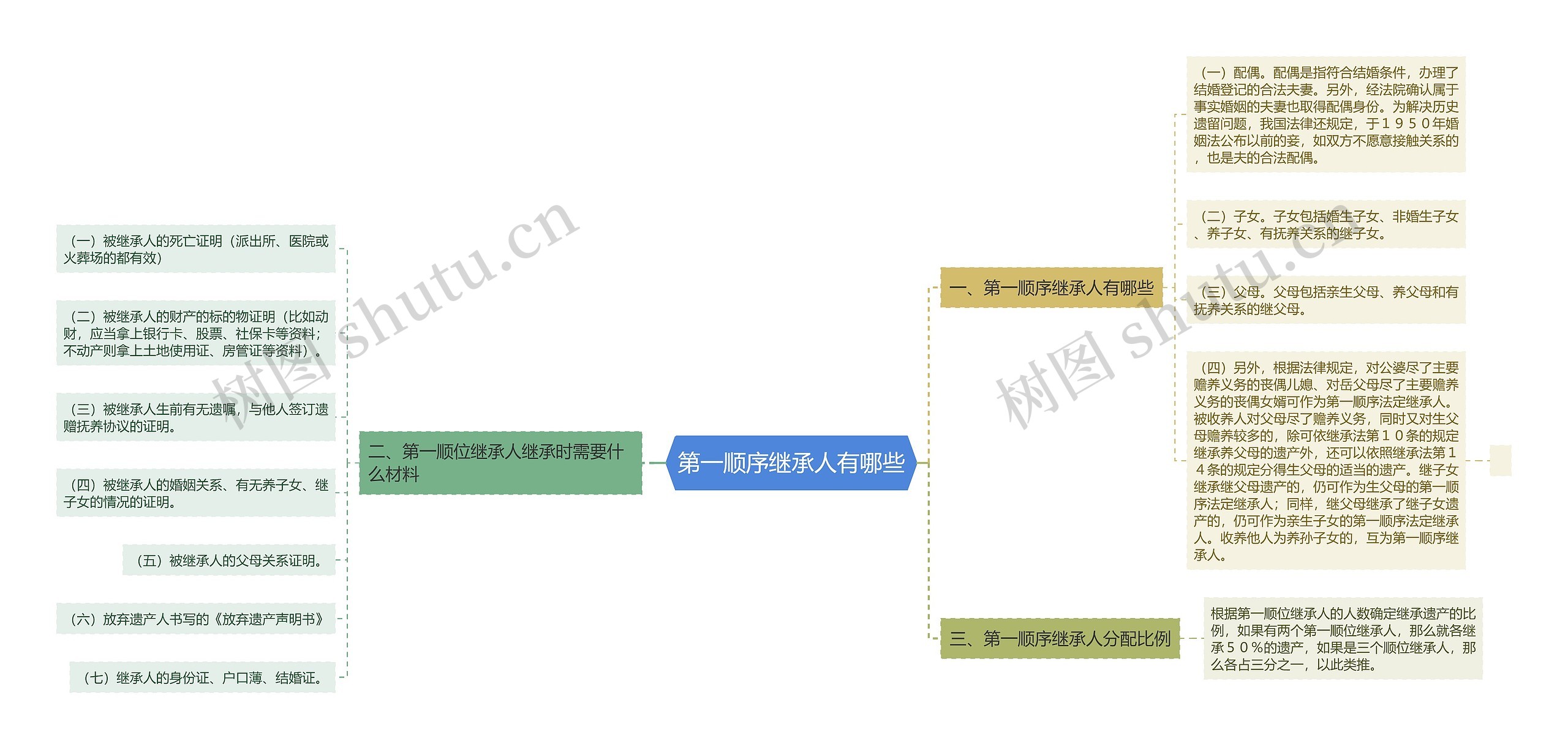 第一顺序继承人有哪些