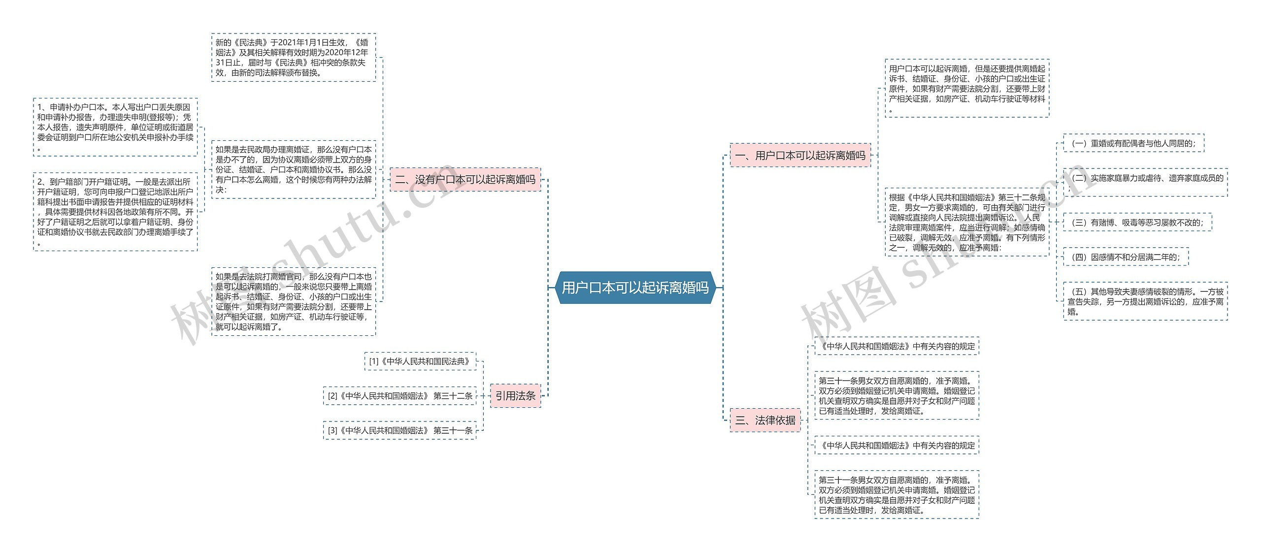 用户口本可以起诉离婚吗思维导图