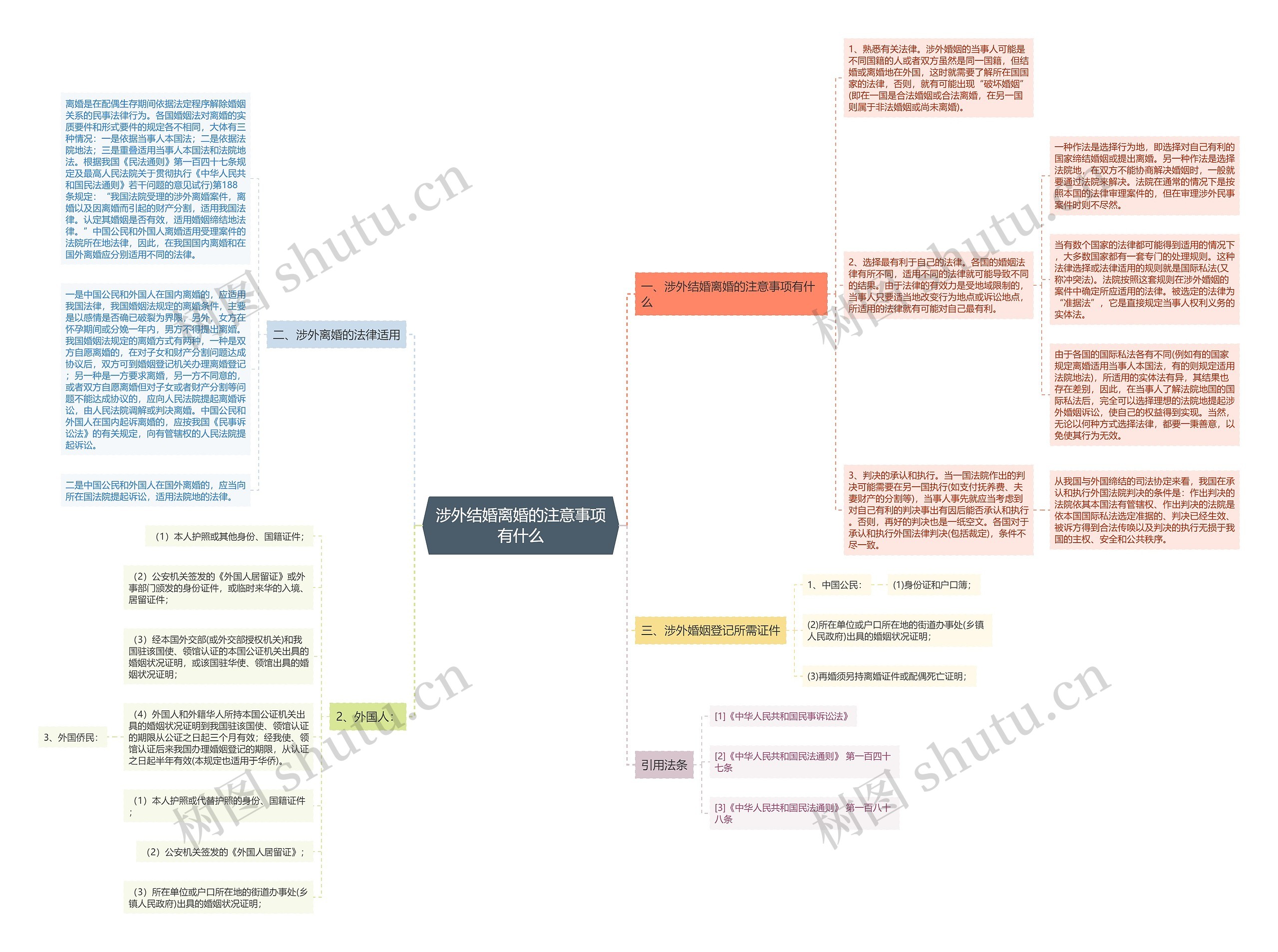 涉外结婚离婚的注意事项有什么思维导图
