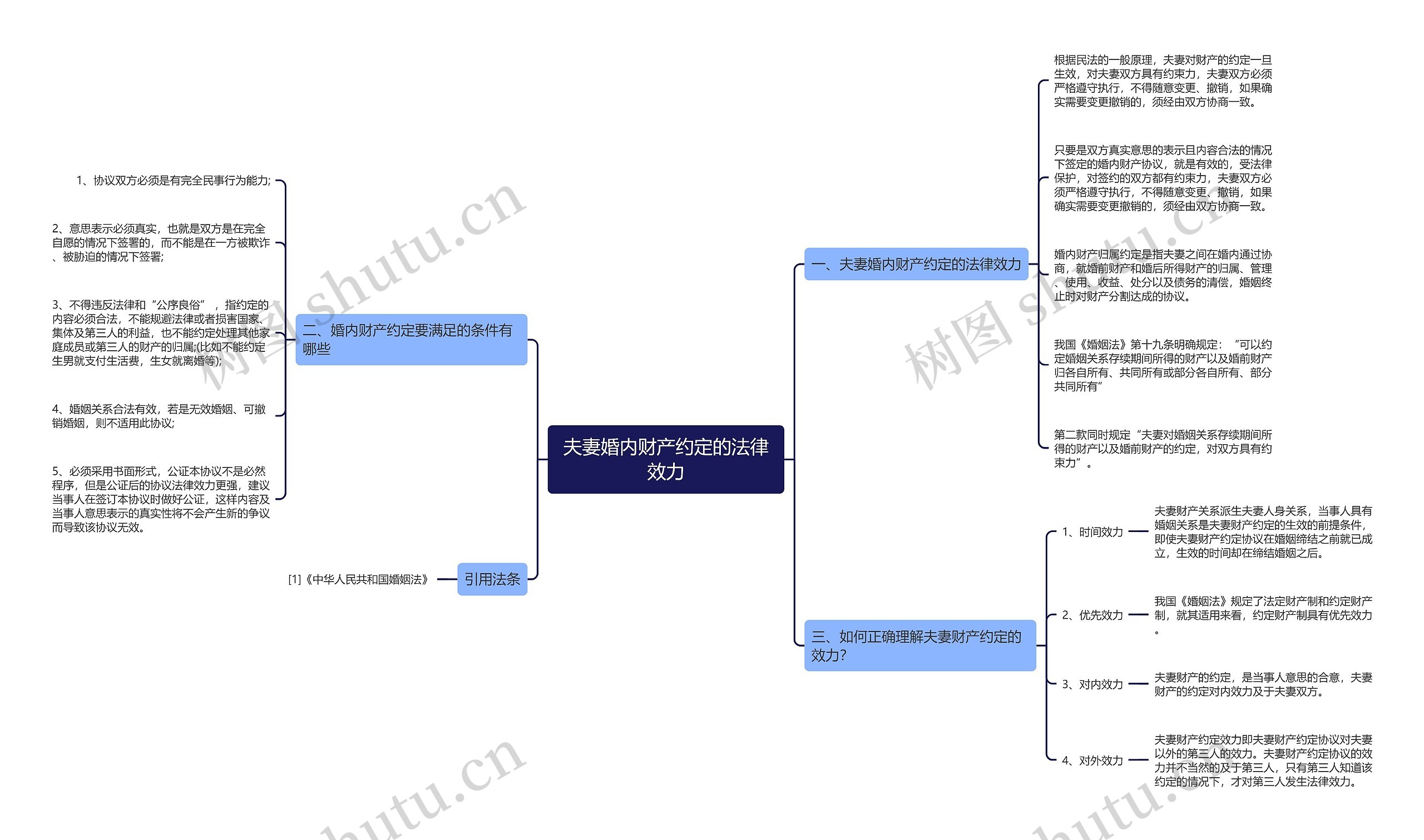 夫妻婚内财产约定的法律效力思维导图