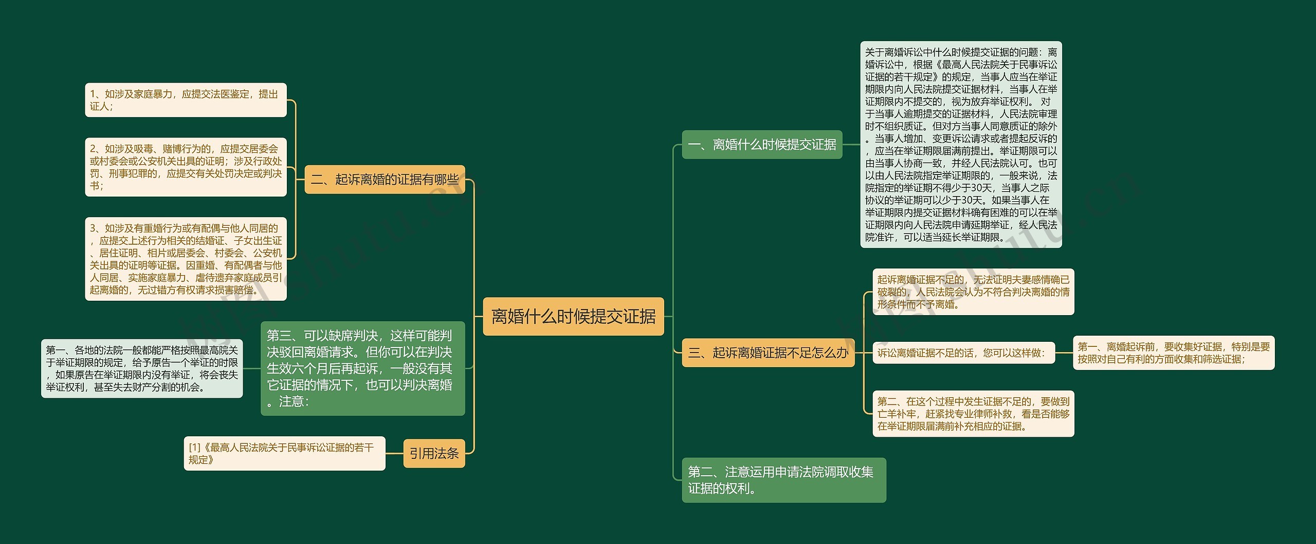 离婚什么时候提交证据思维导图