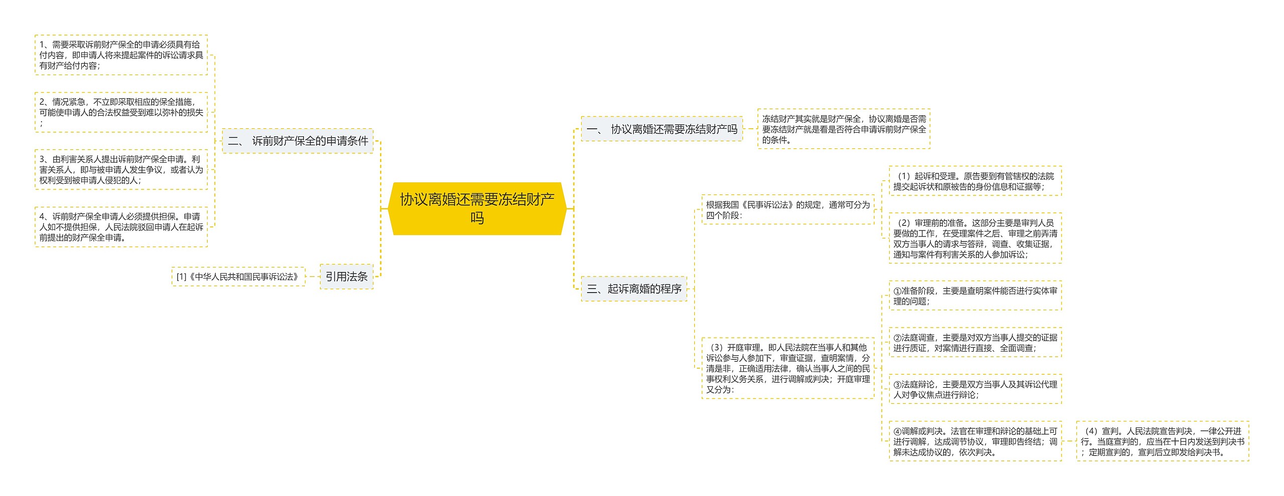 协议离婚还需要冻结财产吗思维导图