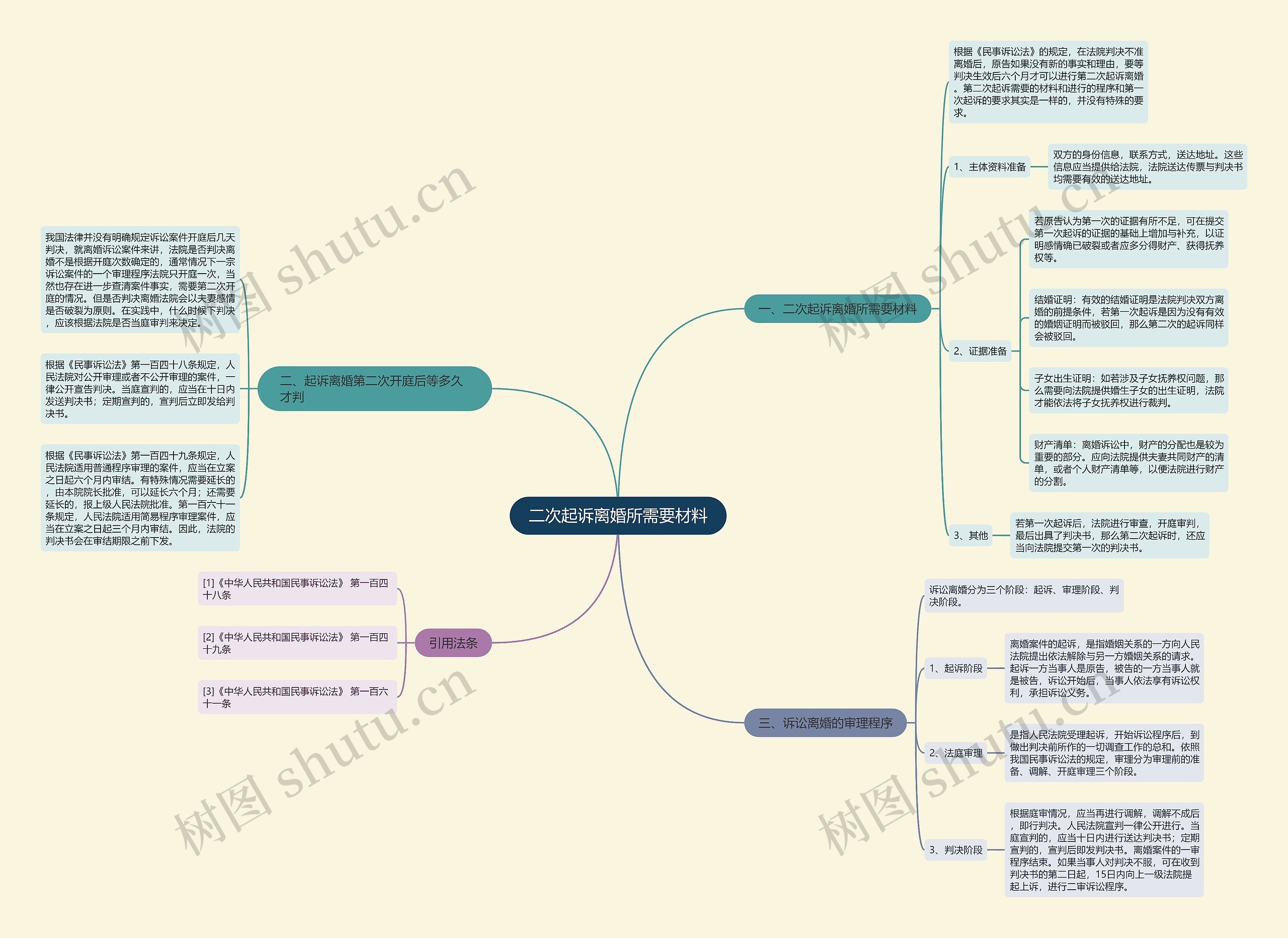 二次起诉离婚所需要材料思维导图