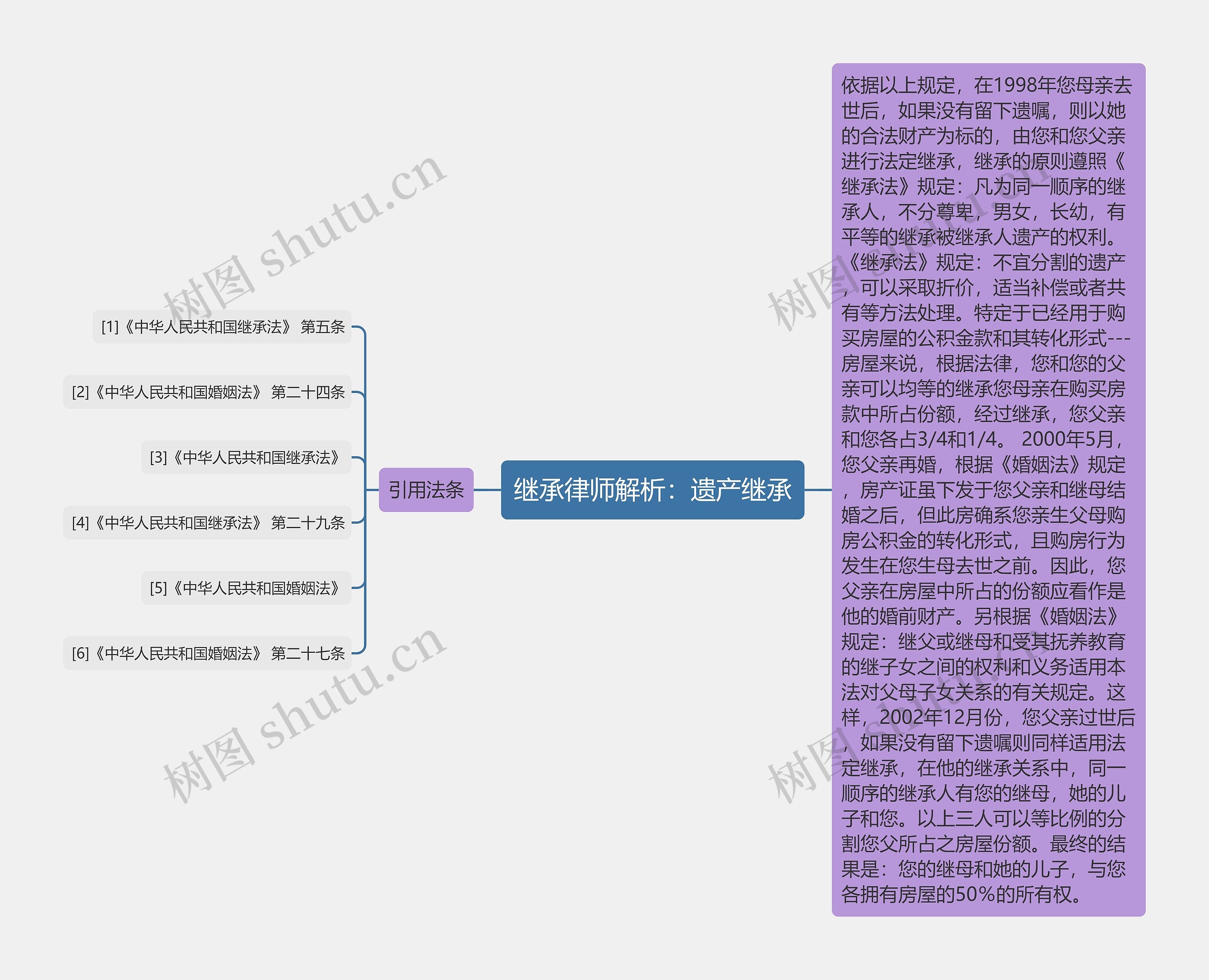 继承律师解析：遗产继承思维导图