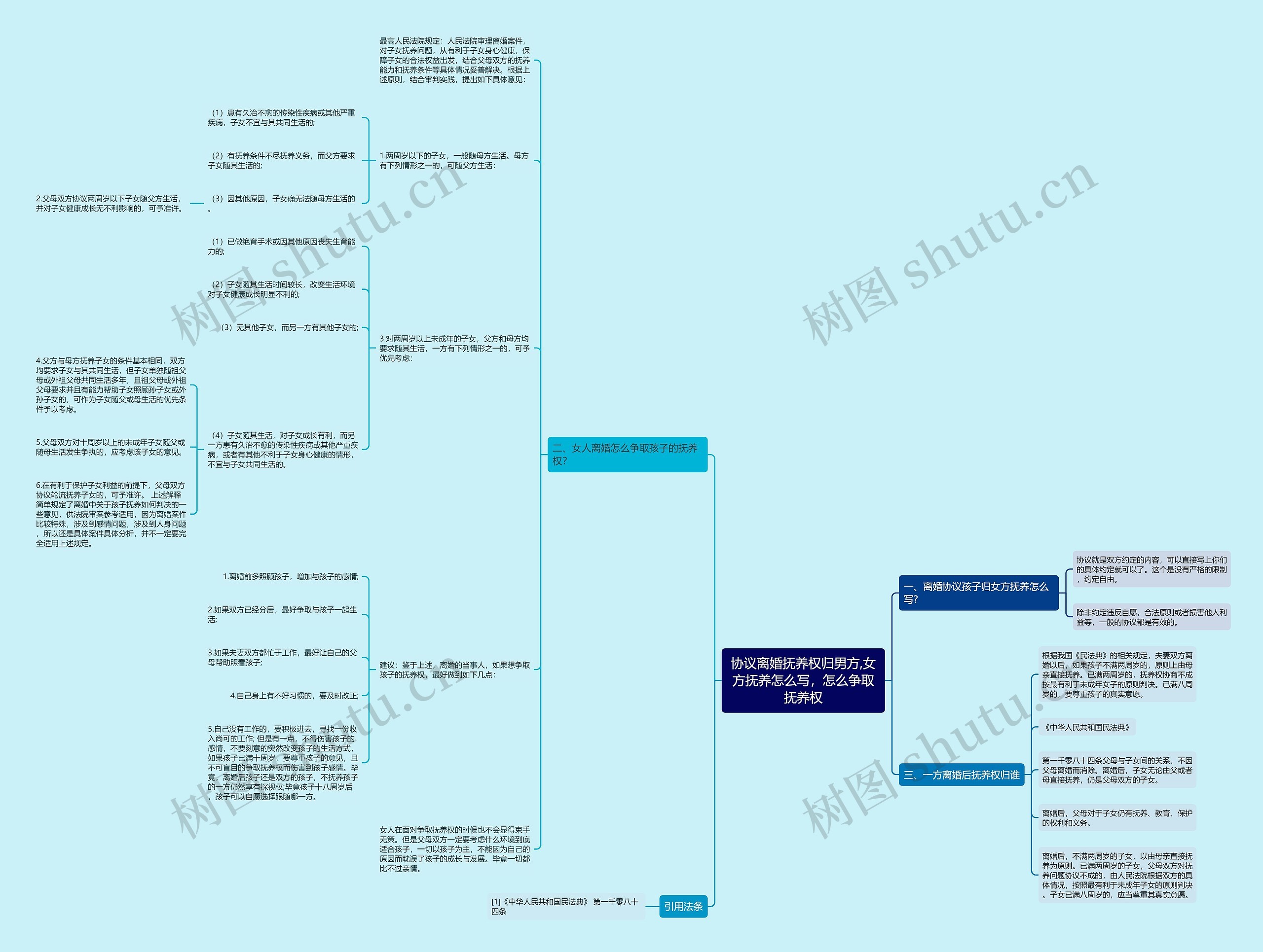 协议离婚抚养权归男方,女方抚养怎么写，怎么争取抚养权思维导图