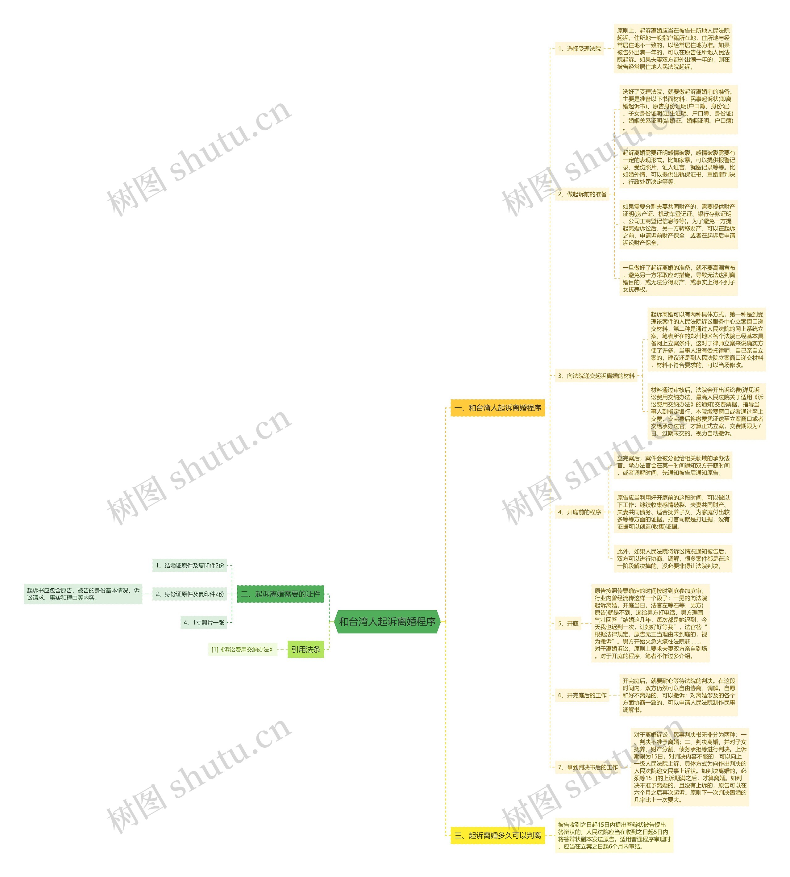 和台湾人起诉离婚程序思维导图
