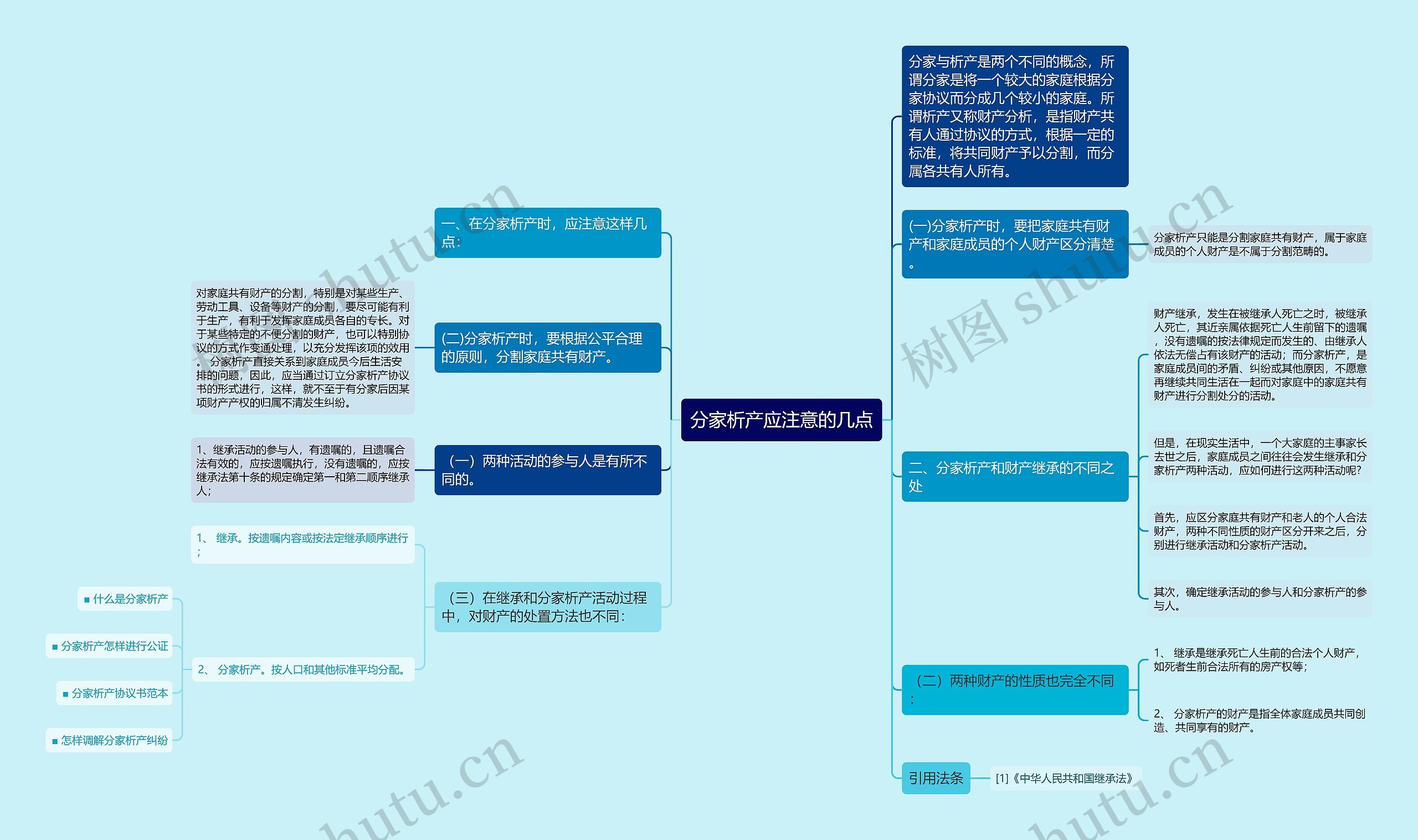 分家析产应注意的几点思维导图