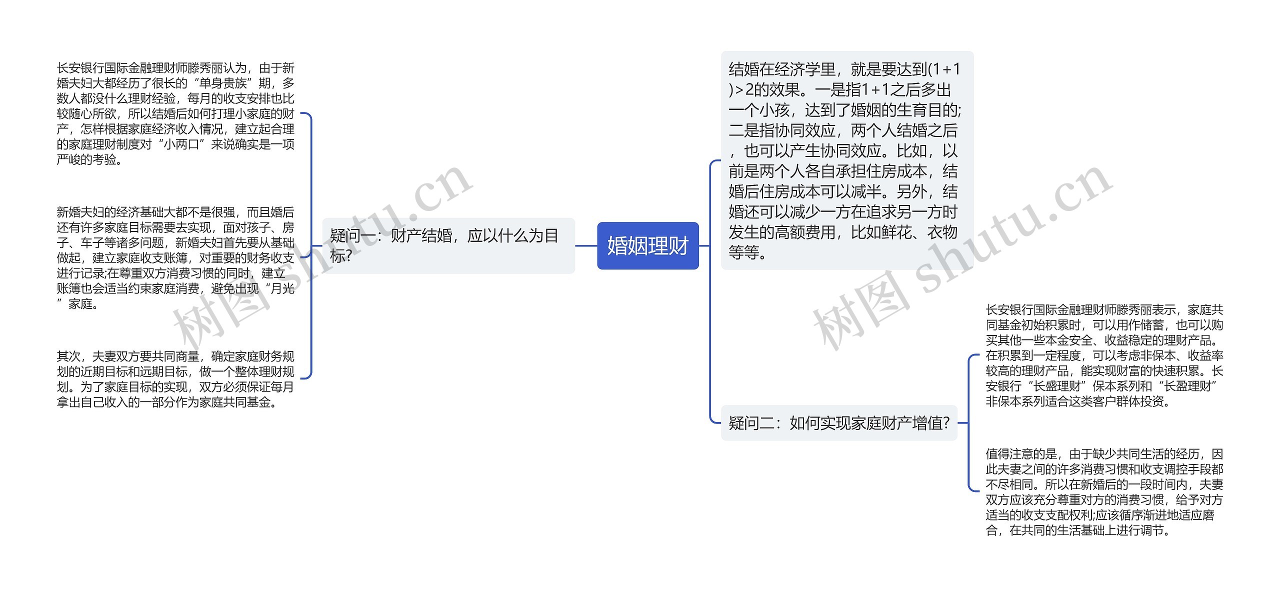 婚姻理财思维导图