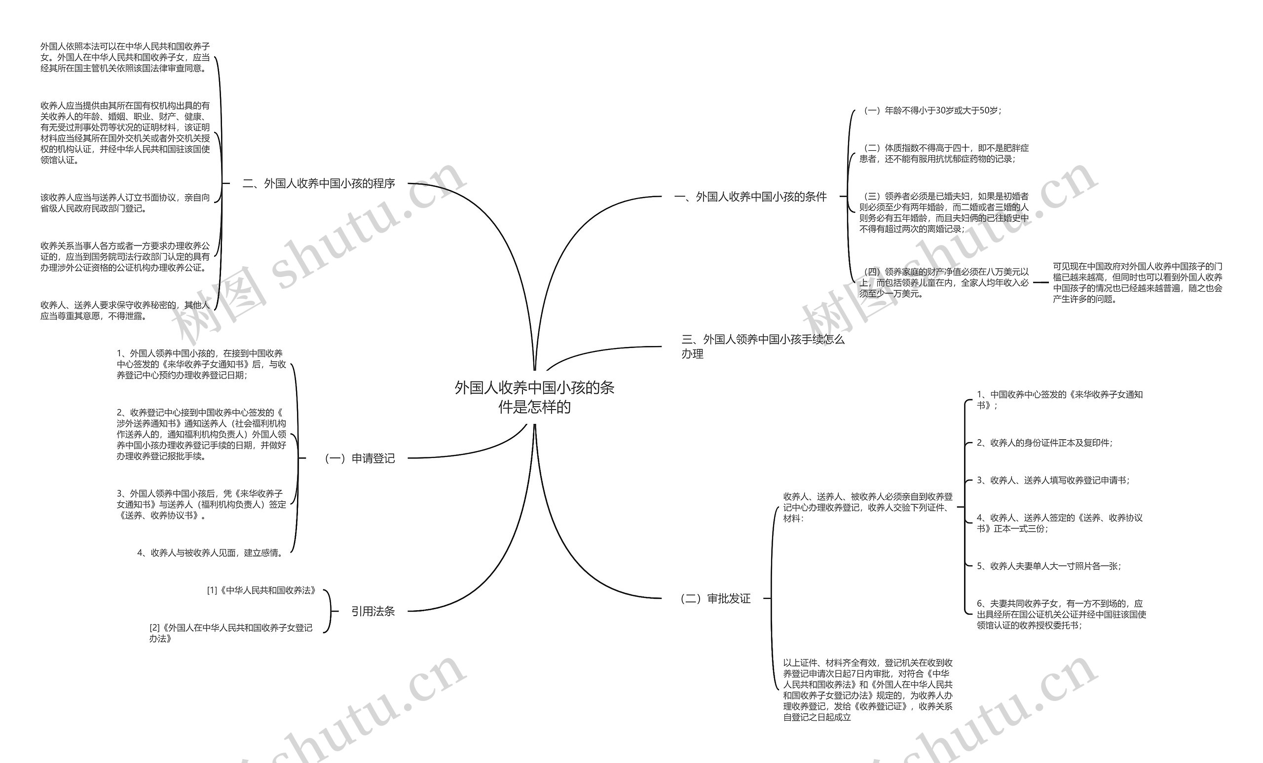 外国人收养中国小孩的条件是怎样的思维导图