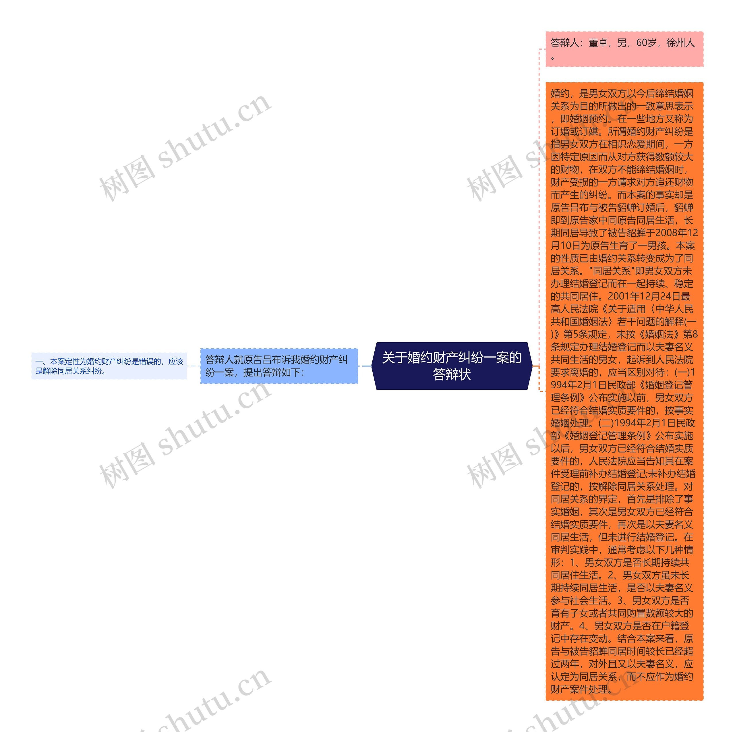 关于婚约财产纠纷一案的答辩状思维导图