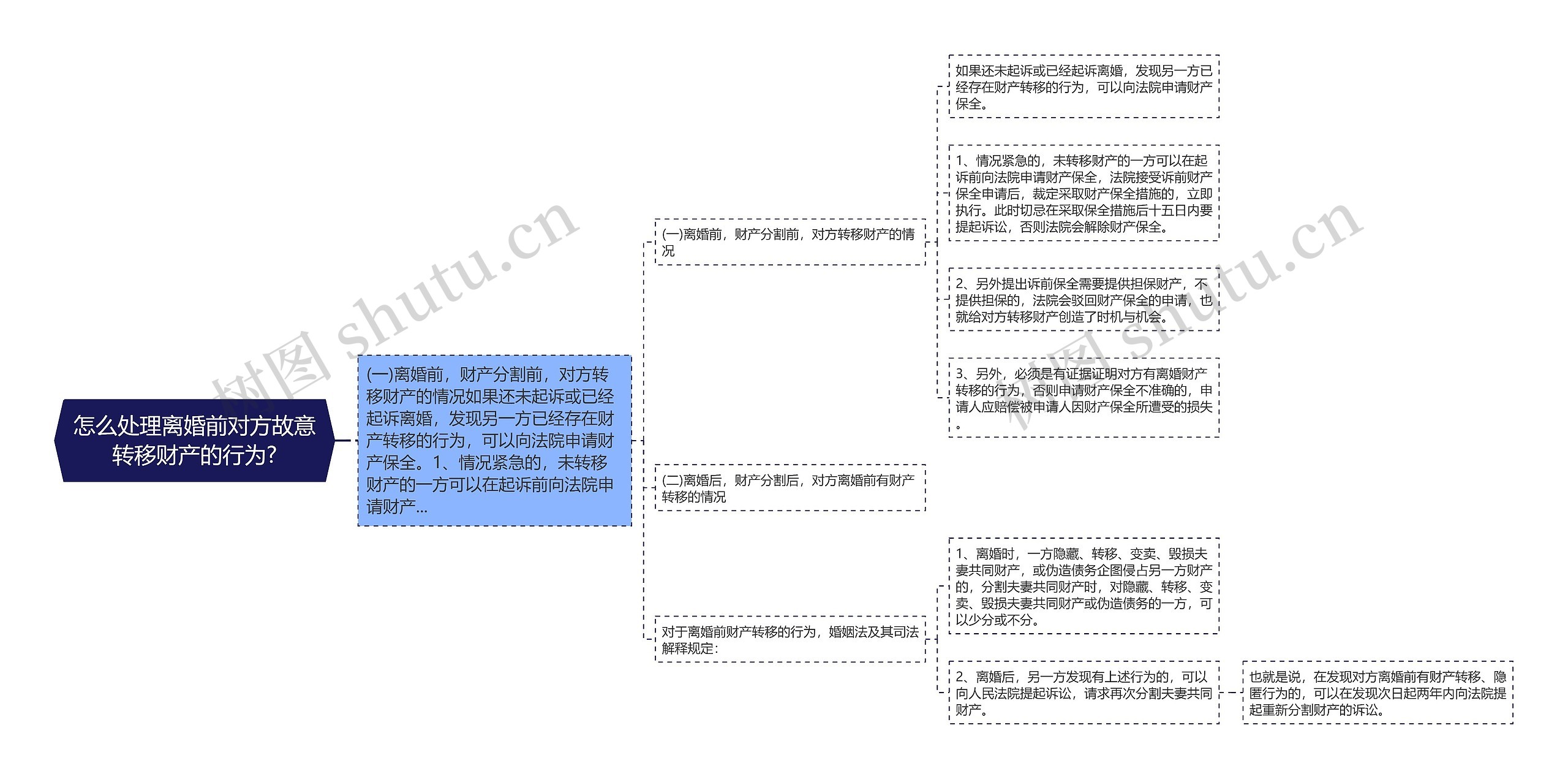 怎么处理离婚前对方故意转移财产的行为?思维导图