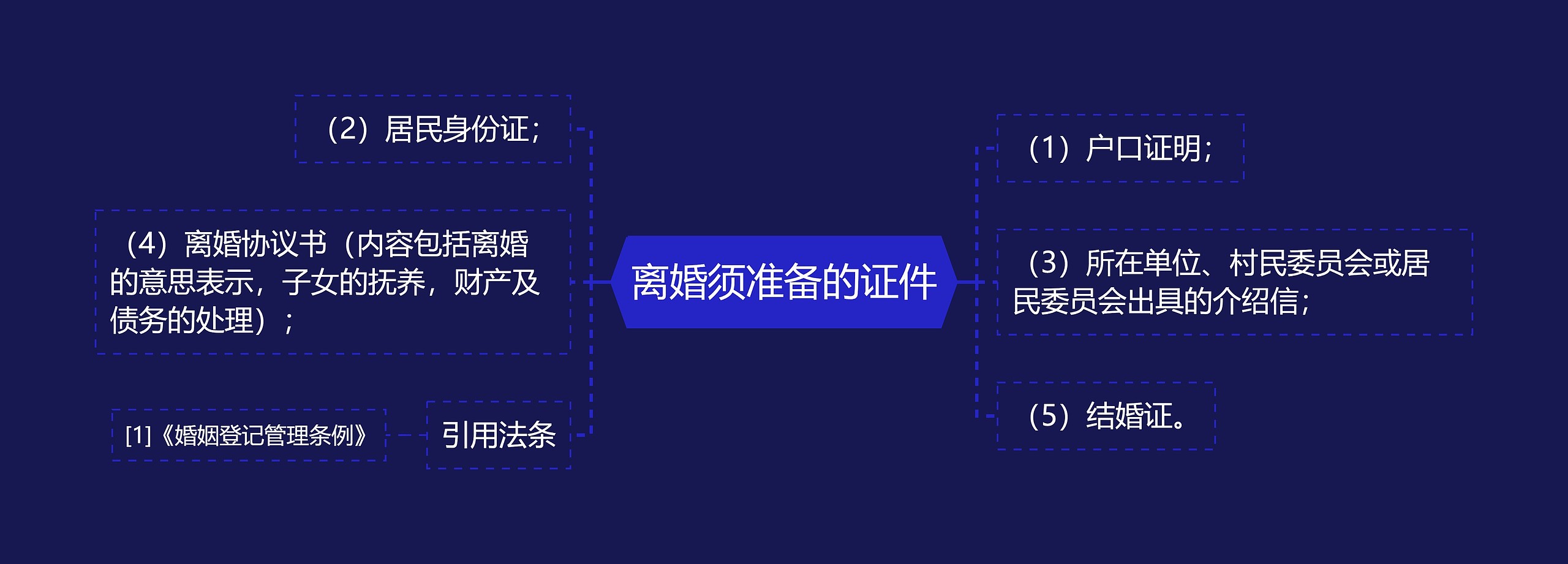 离婚须准备的证件思维导图