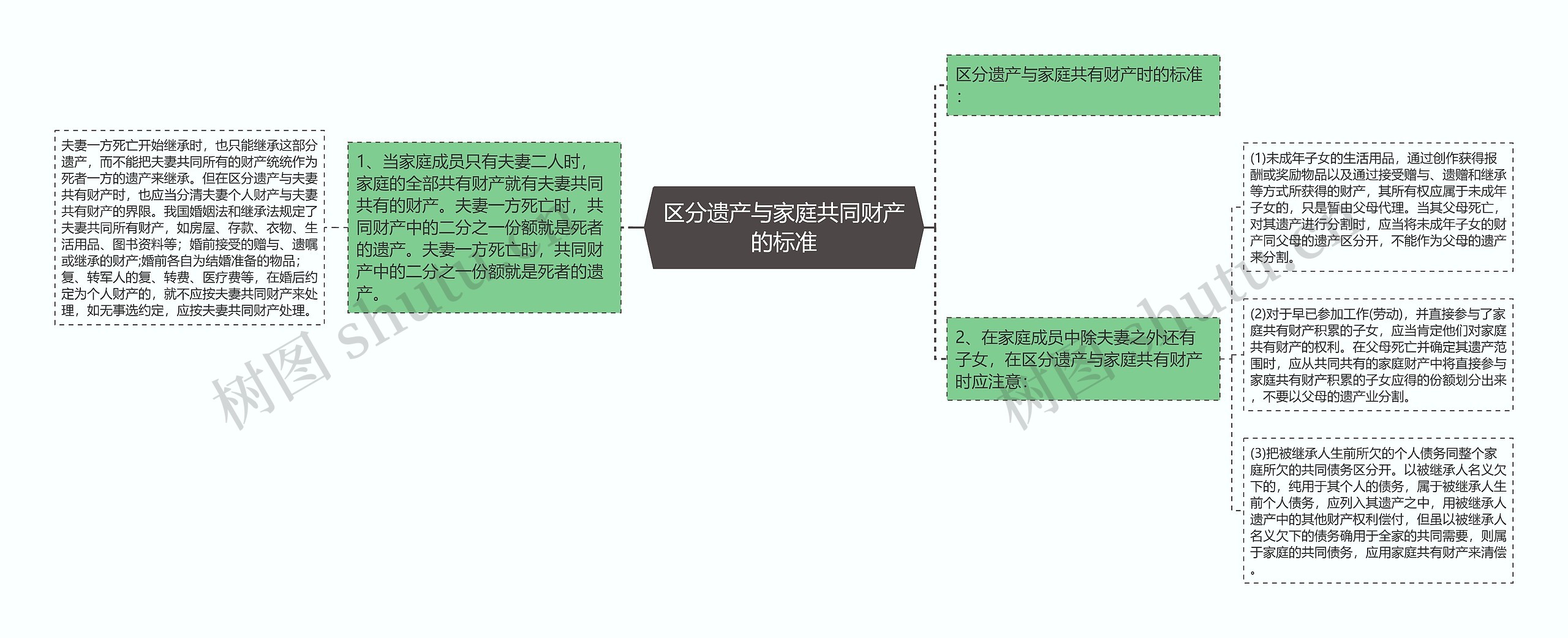 区分遗产与家庭共同财产的标准思维导图