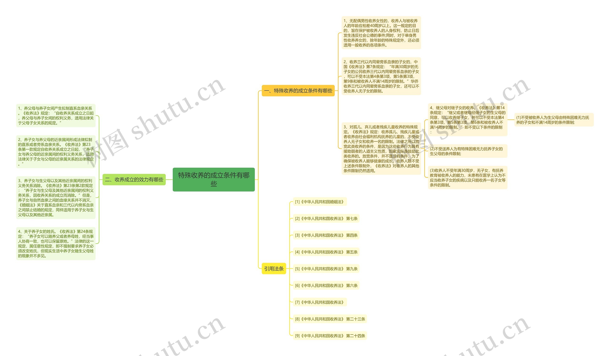 特殊收养的成立条件有哪些思维导图