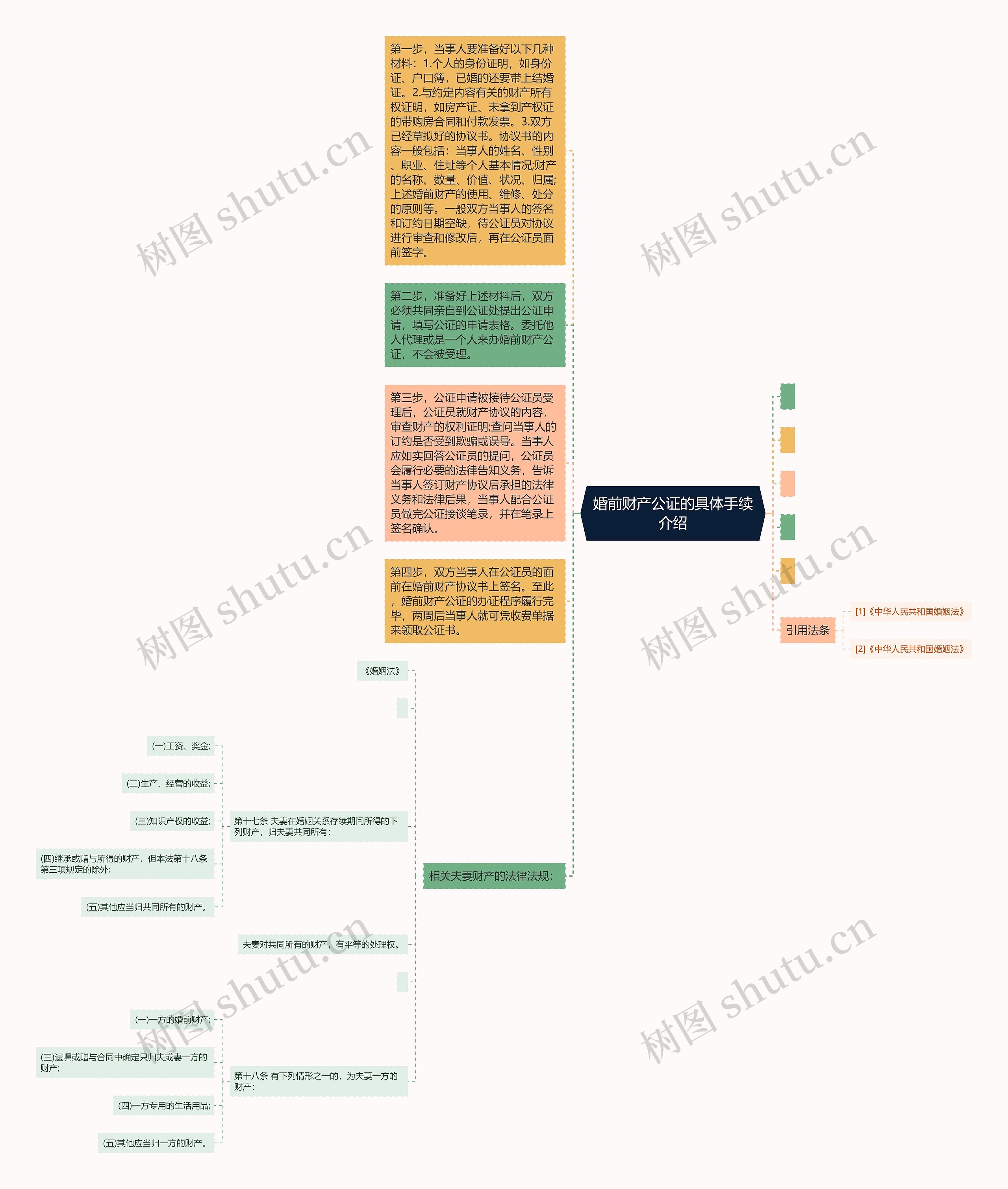 婚前财产公证的具体手续介绍 婚前财产公证的具体手续介绍