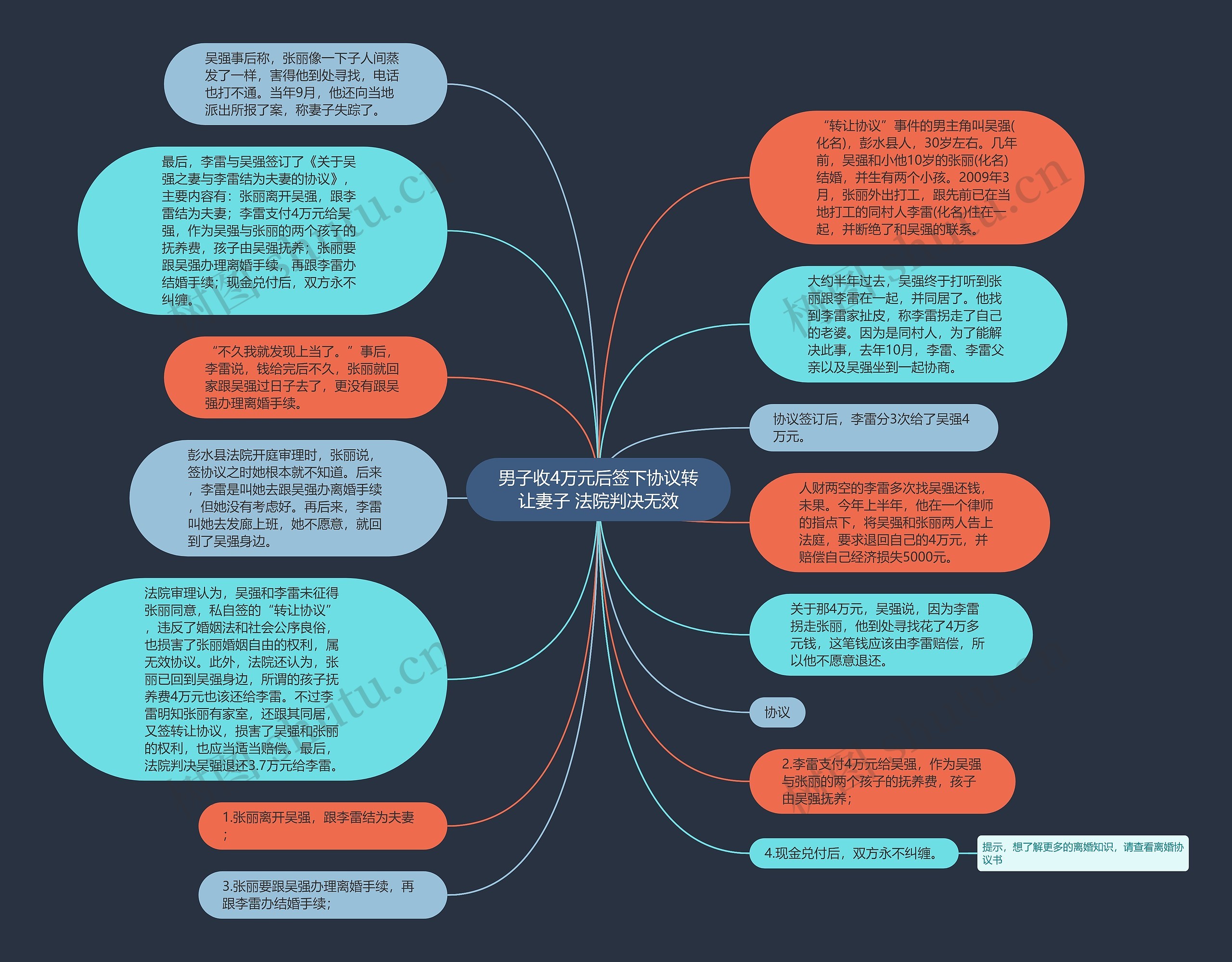 男子收4万元后签下协议转让妻子 法院判决无效思维导图