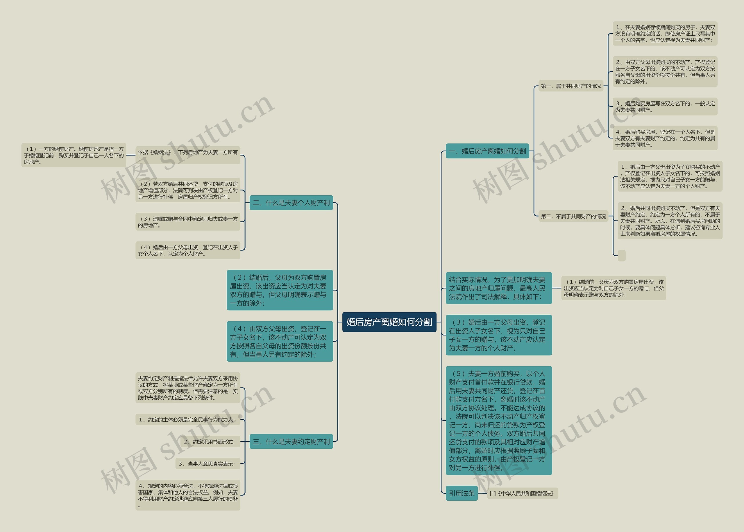 婚后房产离婚如何分割思维导图