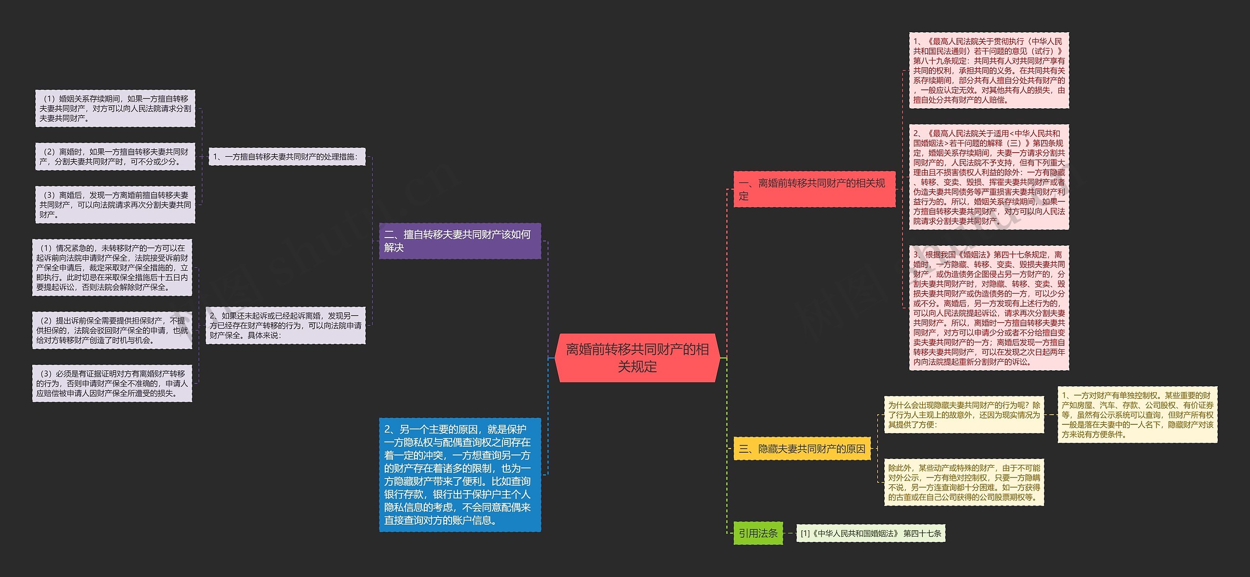 离婚前转移共同财产的相关规定思维导图