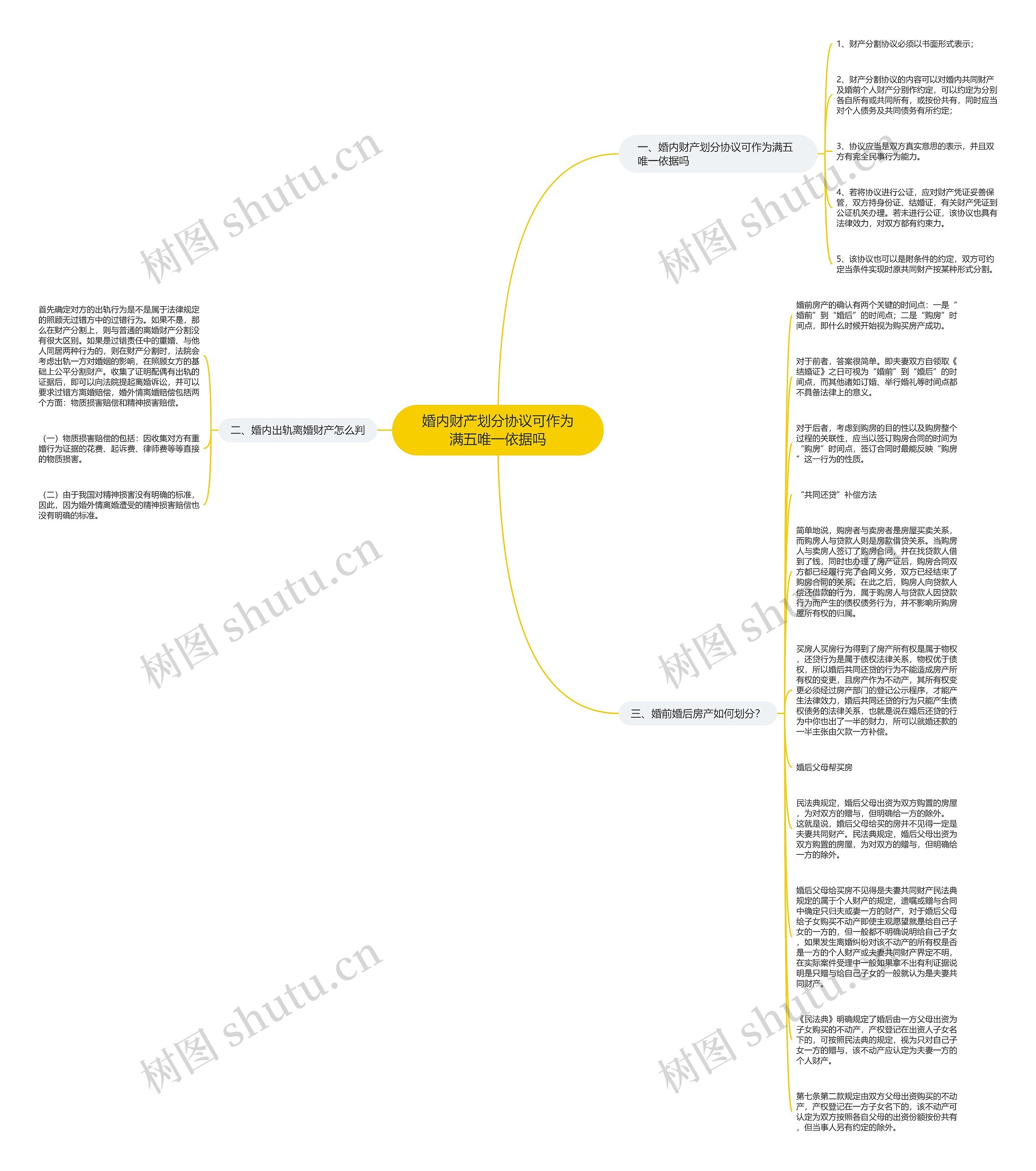 婚内财产划分协议可作为满五唯一依据吗思维导图