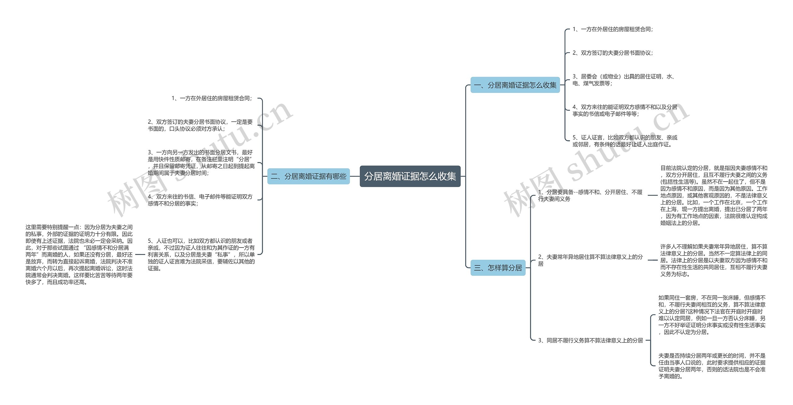 分居离婚证据怎么收集思维导图