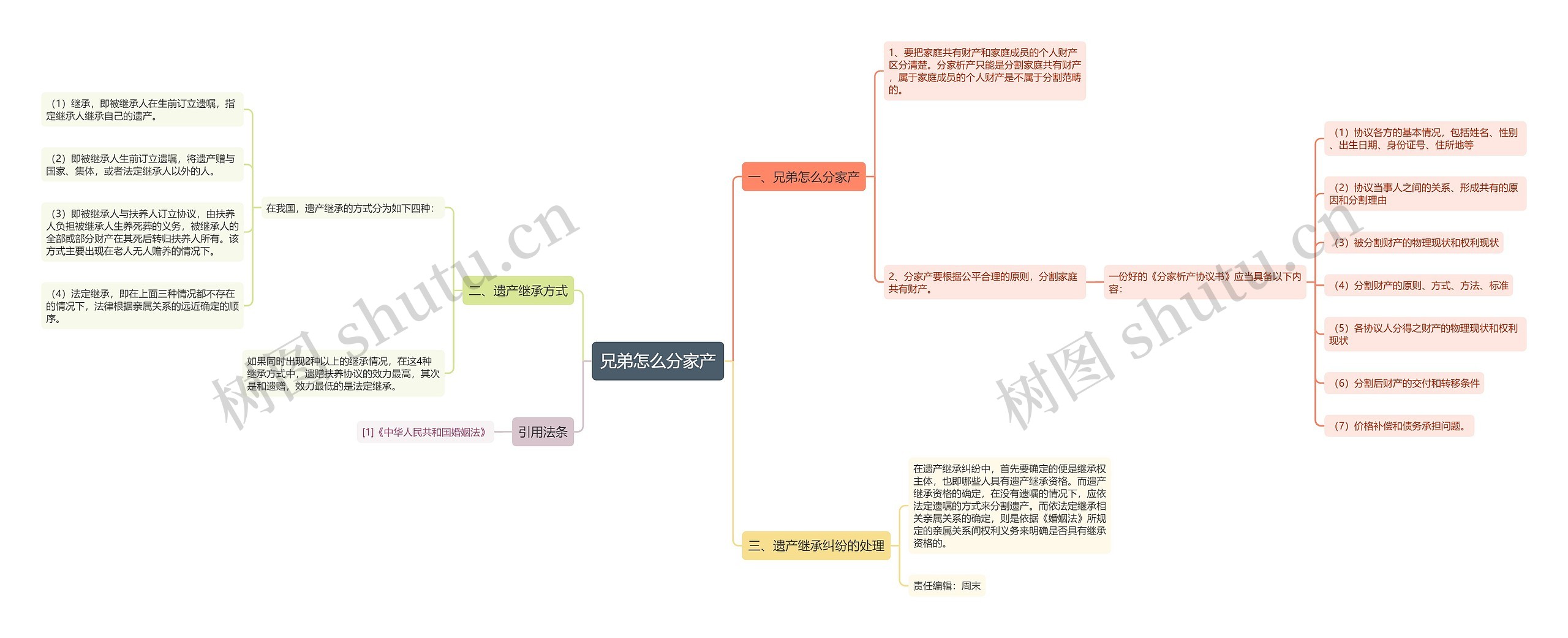 兄弟怎么分家产