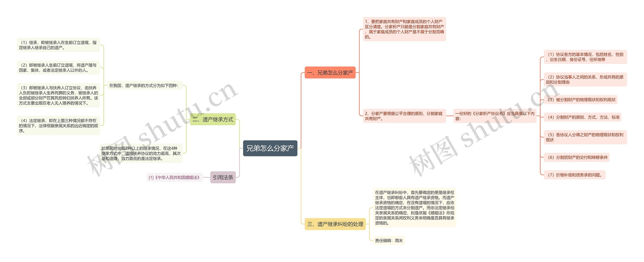 兄弟怎么分家产思维导图