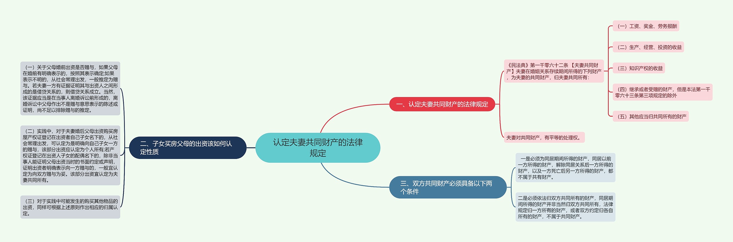 认定夫妻共同财产的法律规定思维导图