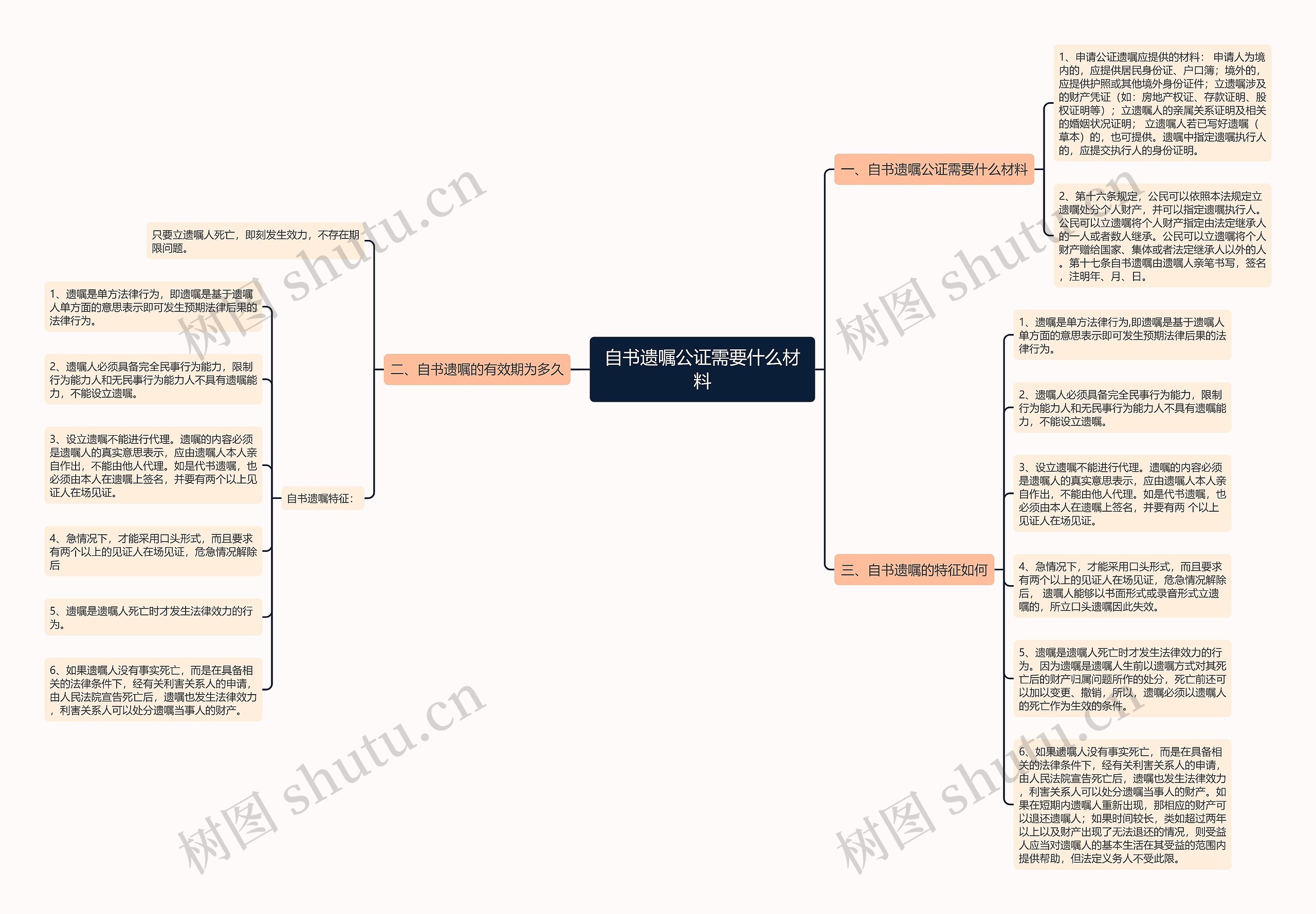 自书遗嘱公证需要什么材料思维导图