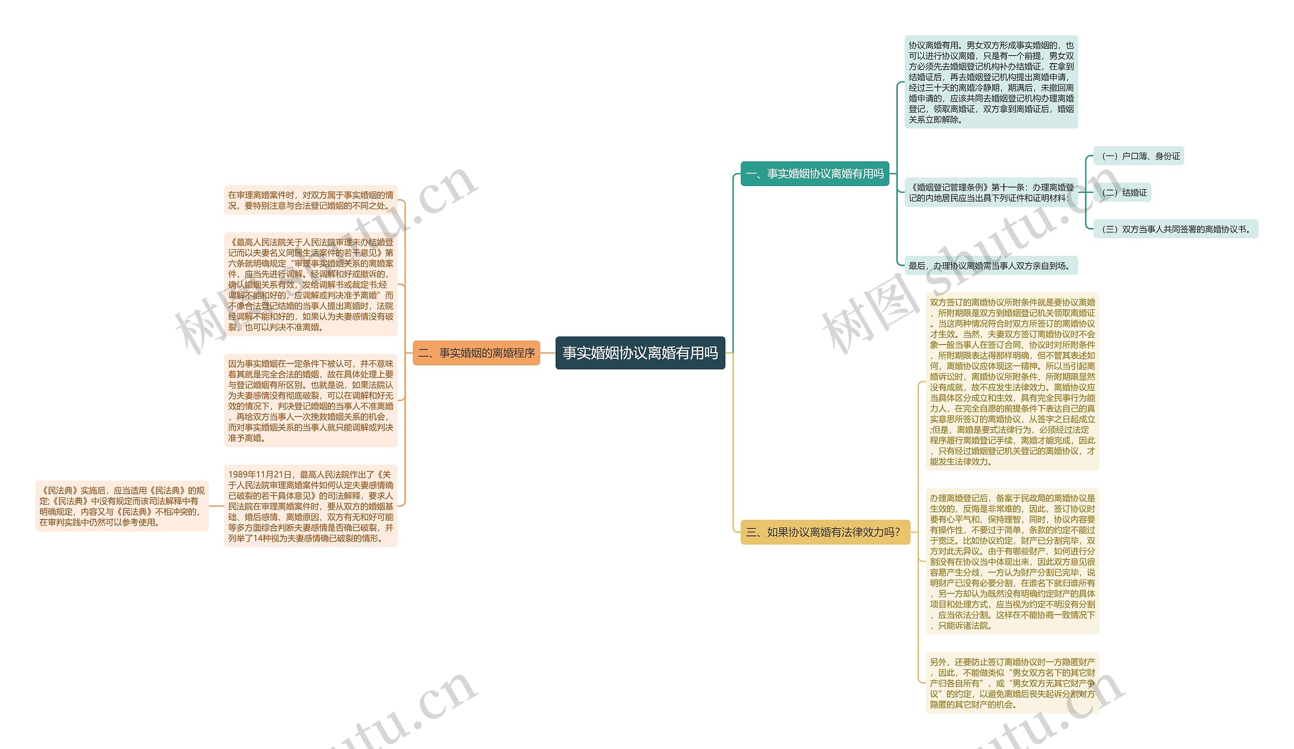 事实婚姻协议离婚有用吗思维导图