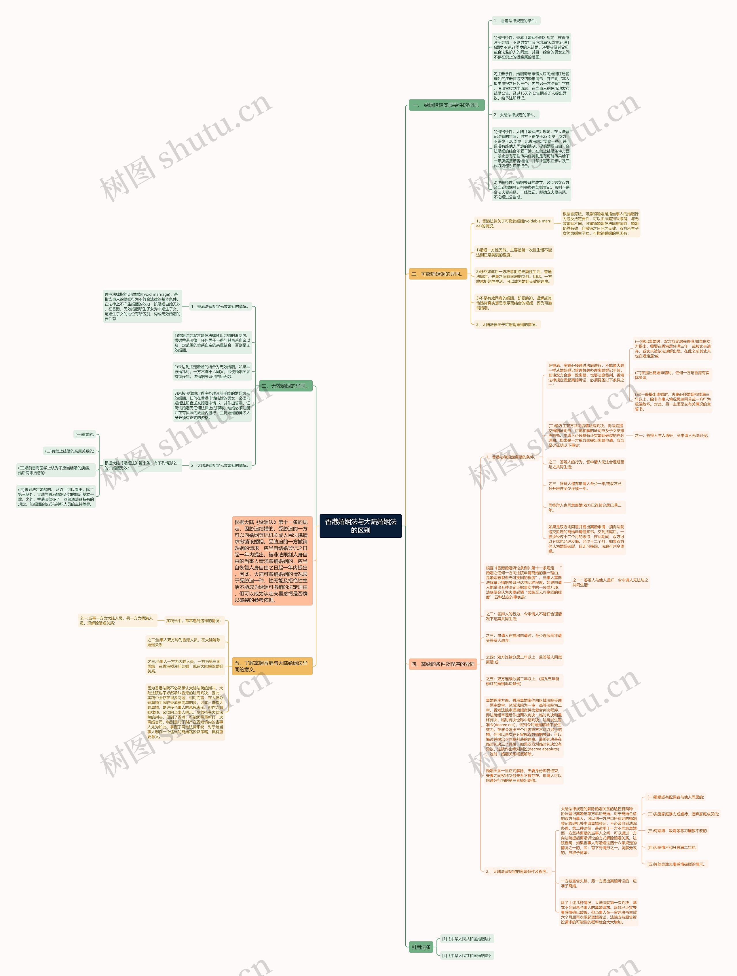 香港婚姻法与大陆婚姻法的区别思维导图