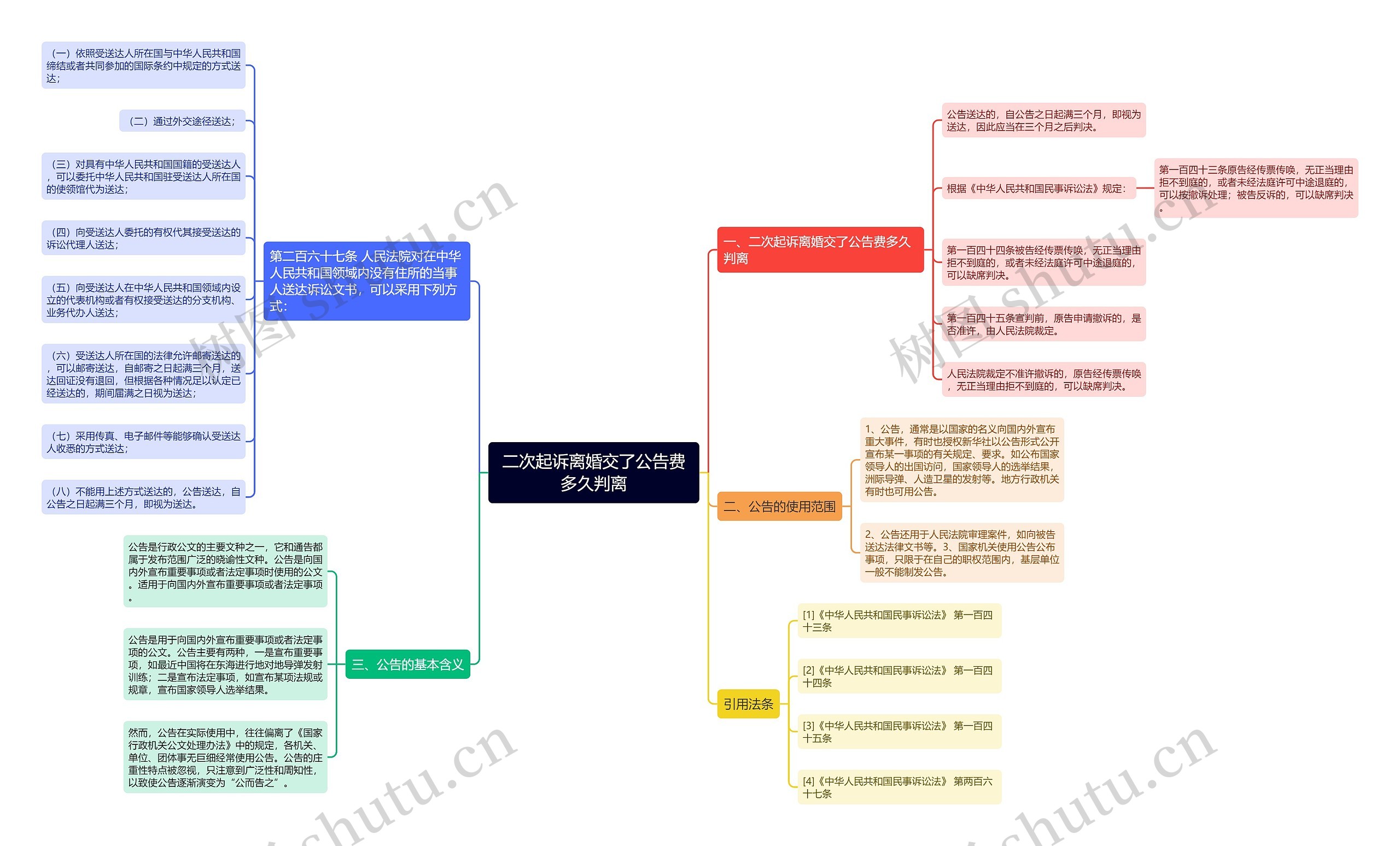 二次起诉离婚交了公告费多久判离思维导图