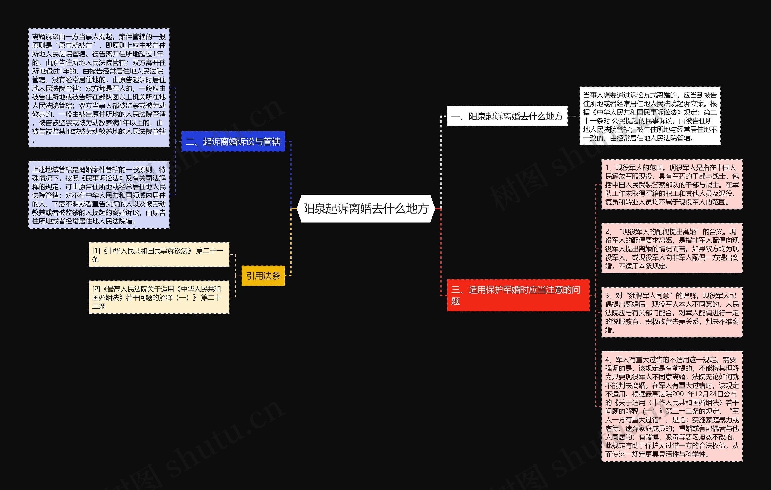 阳泉起诉离婚去什么地方思维导图