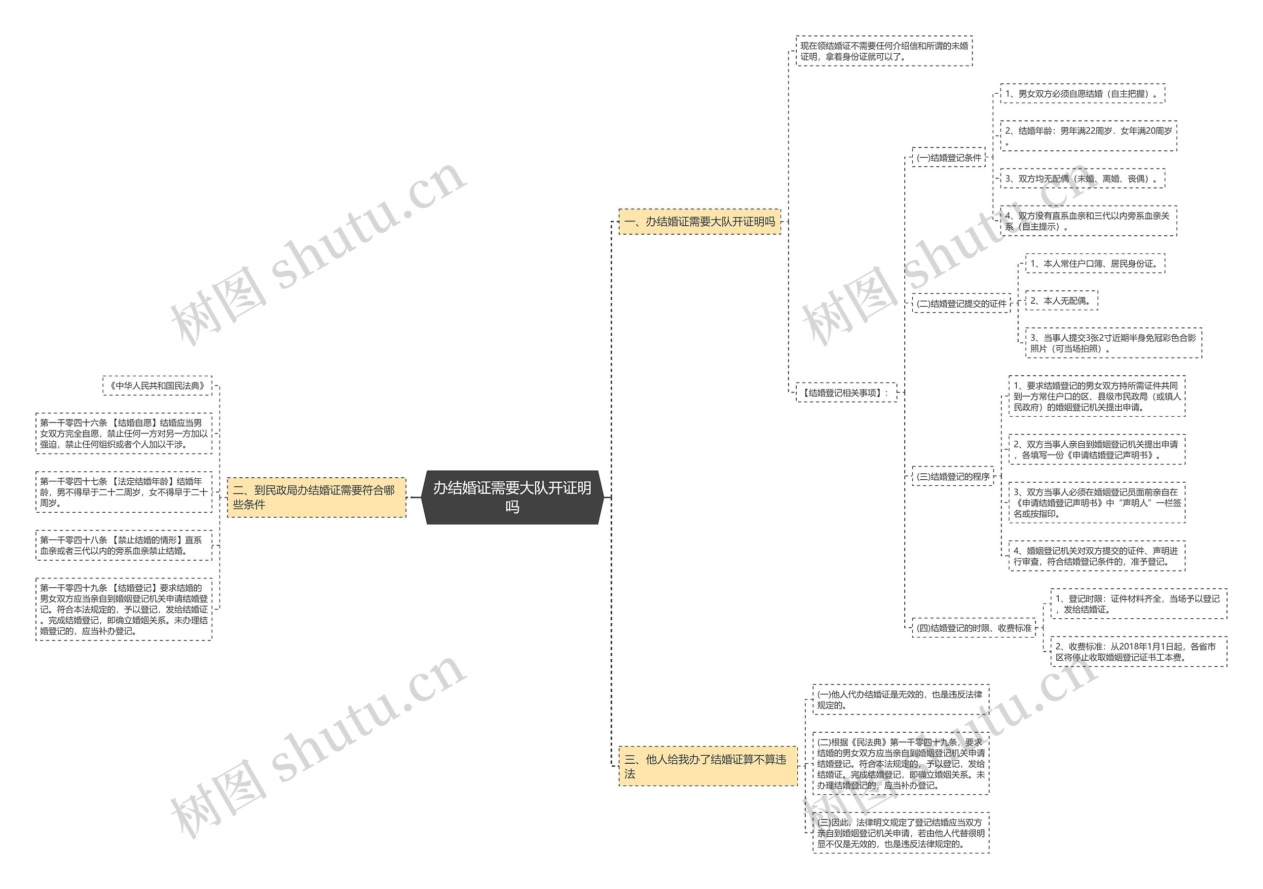 办结婚证需要大队开证明吗 办结婚证需要大队开证明吗