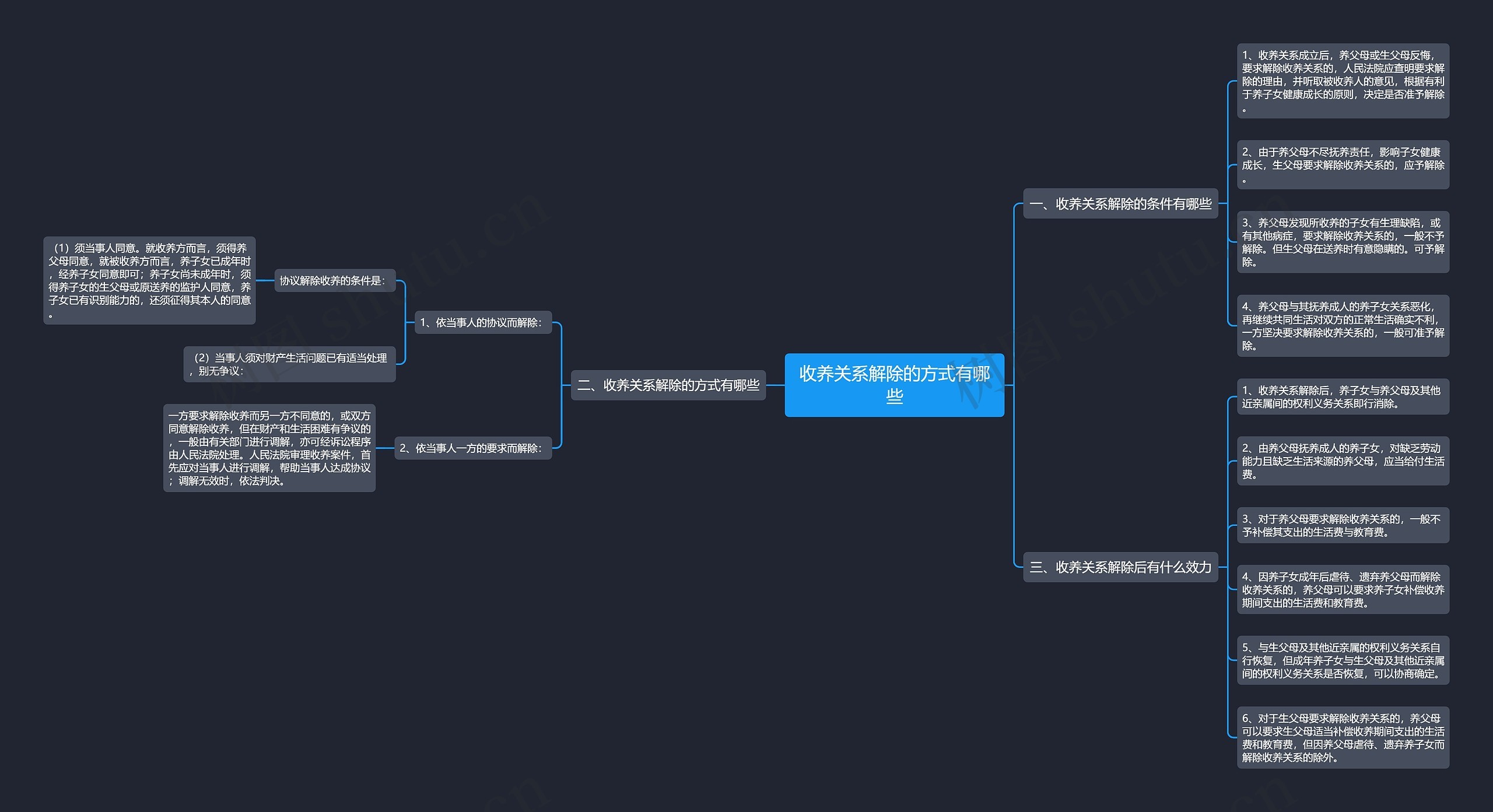 收养关系解除的方式有哪些思维导图