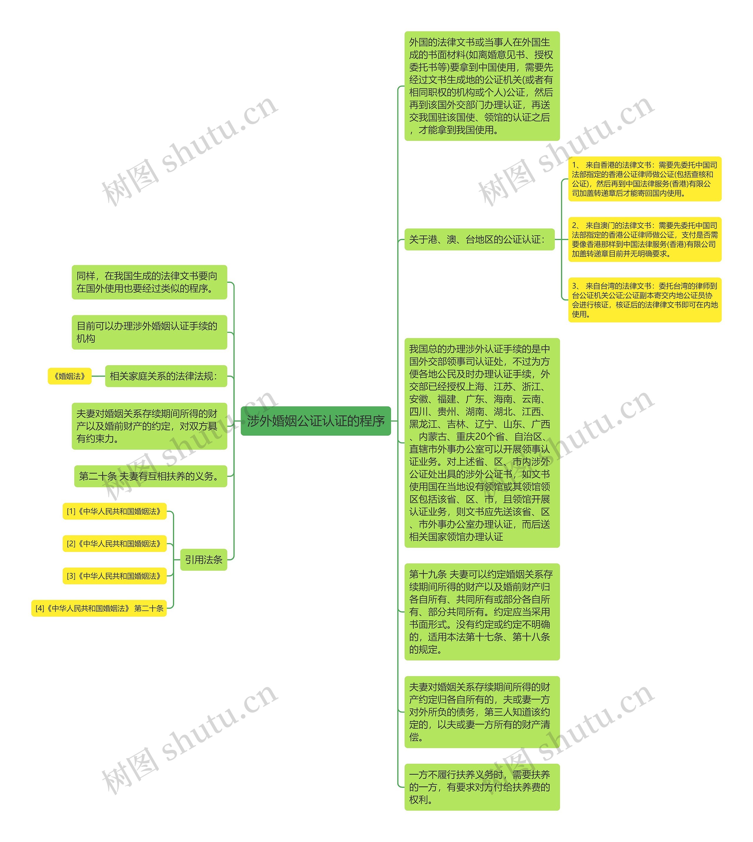 涉外婚姻公证认证的程序思维导图