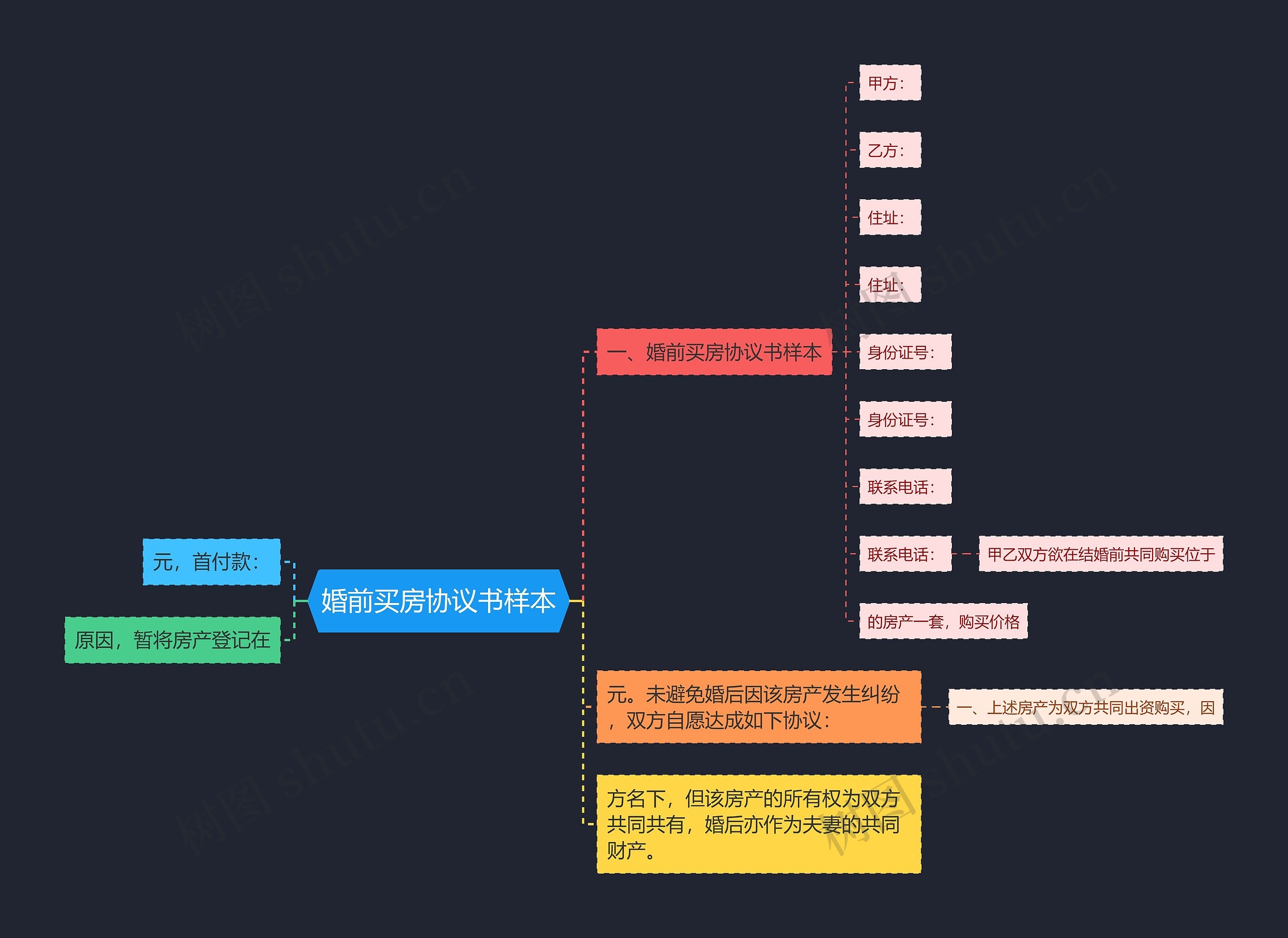 婚前买房协议书样本思维导图